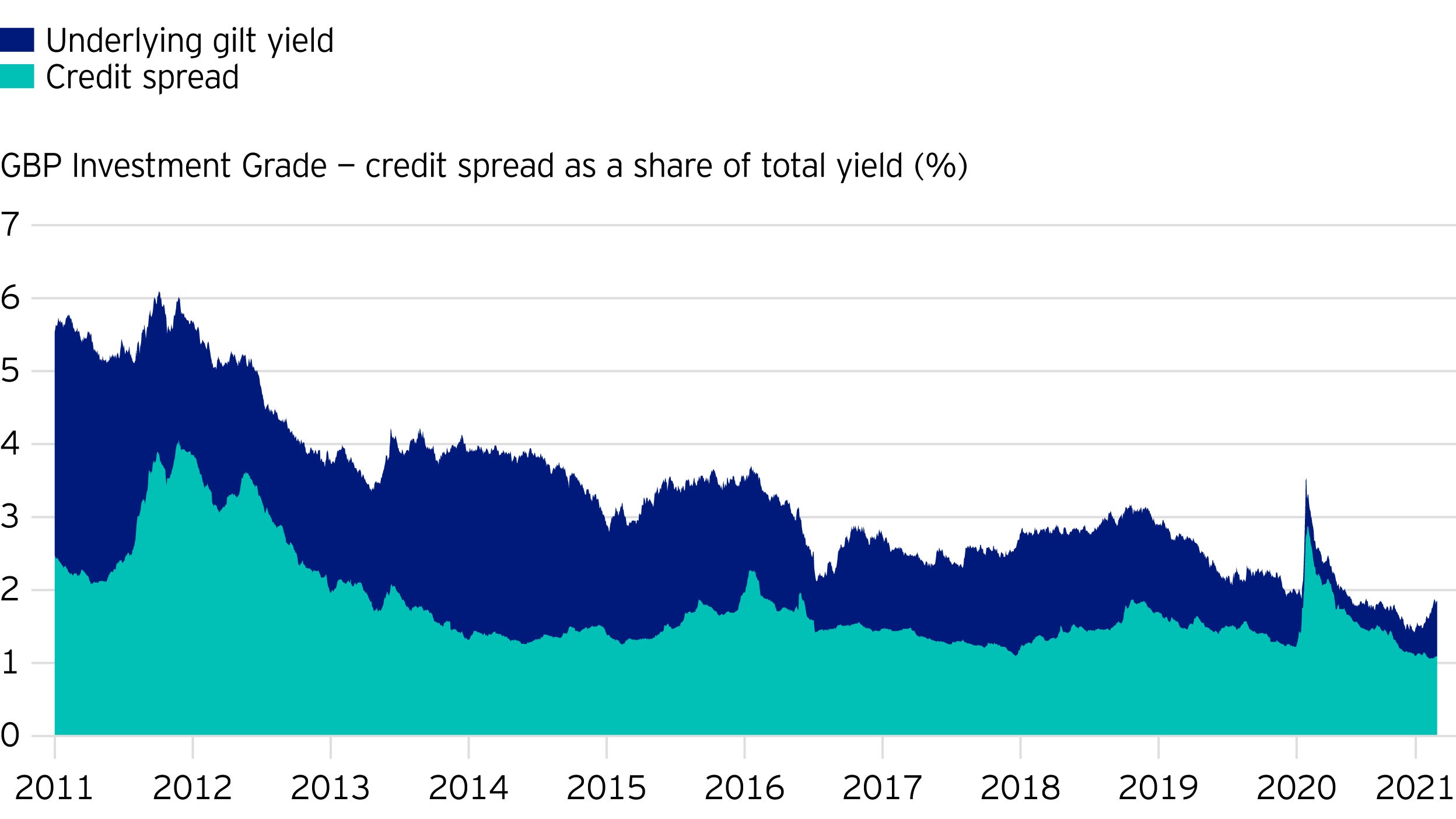 Figure 6. GBP Investment grade