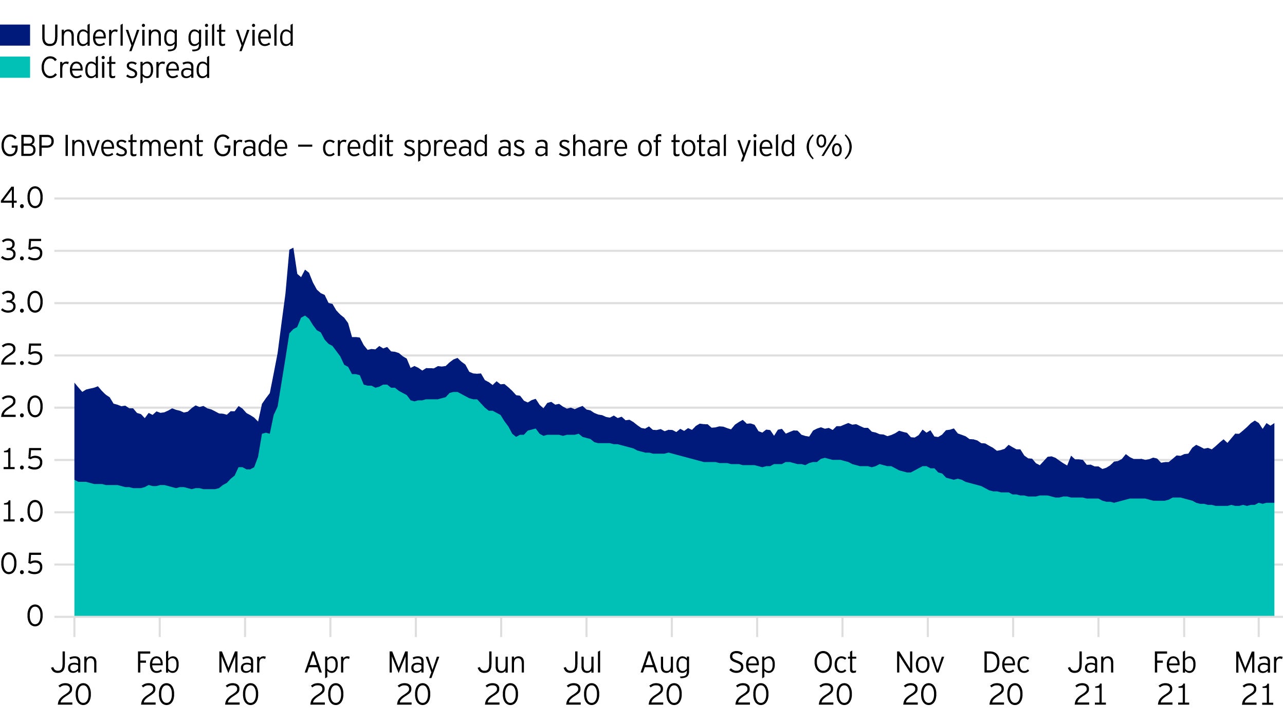 Figure 7. GBP Investment grade