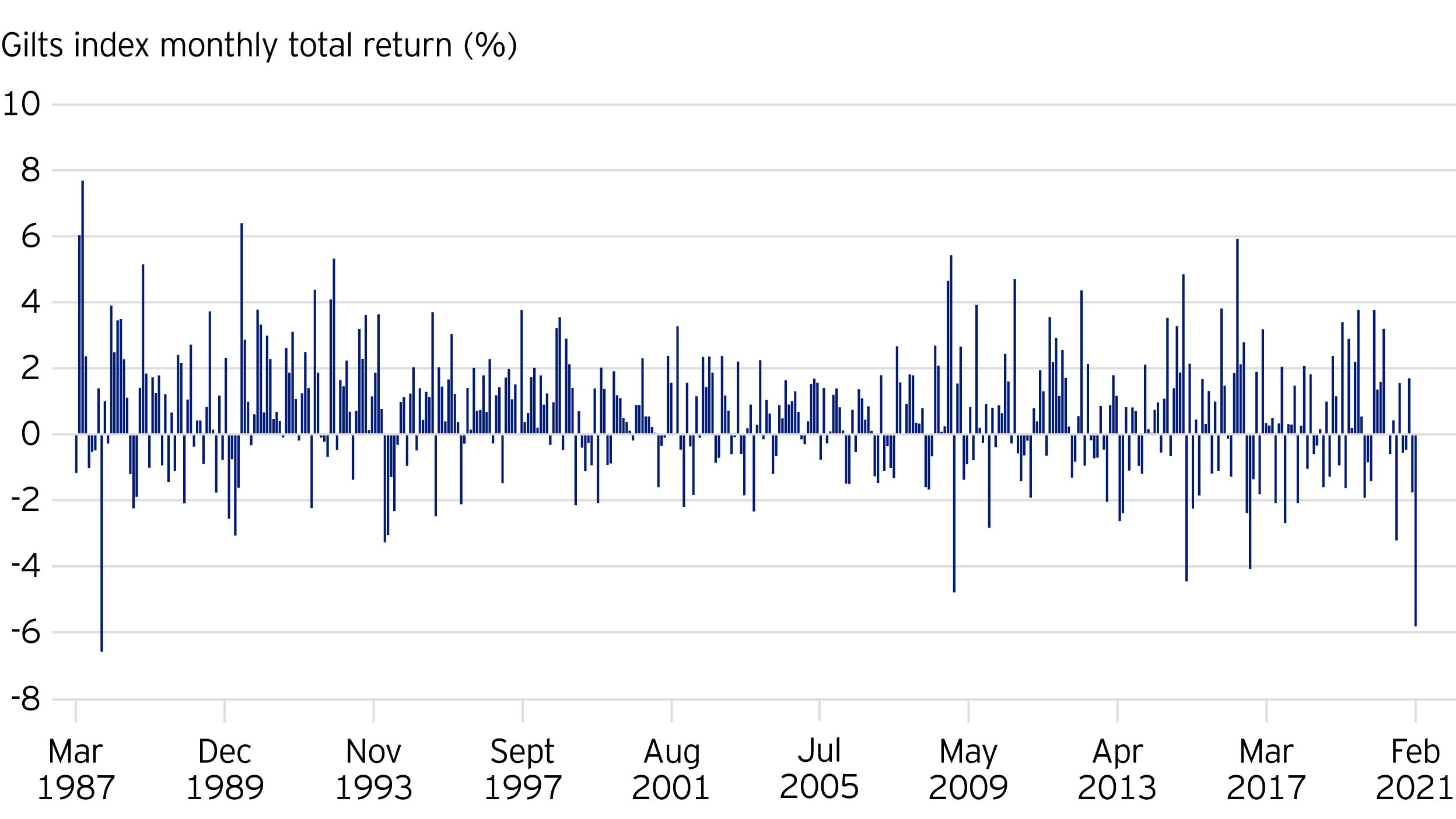 Figure 1. Gilts index monthly total return (%)