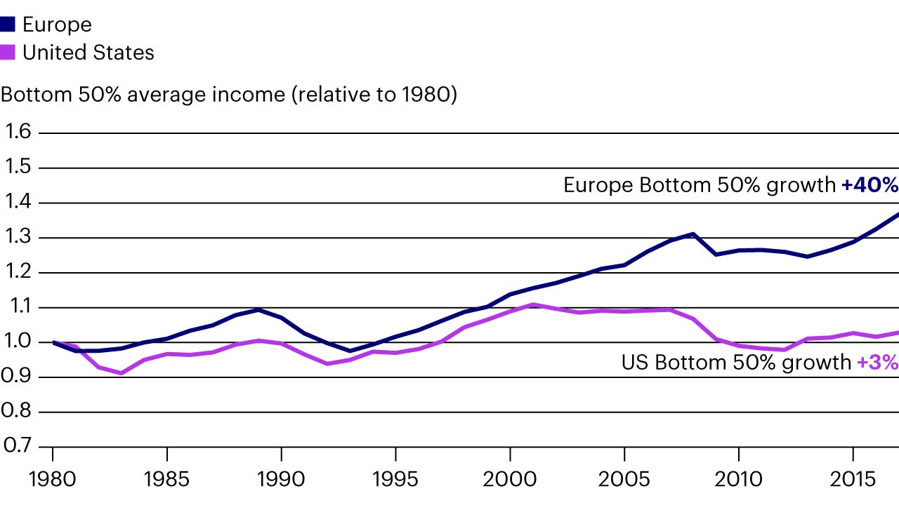 Figure 1. Income inequalities in Europe and the US: bottom 50% income growth (1980-2017)