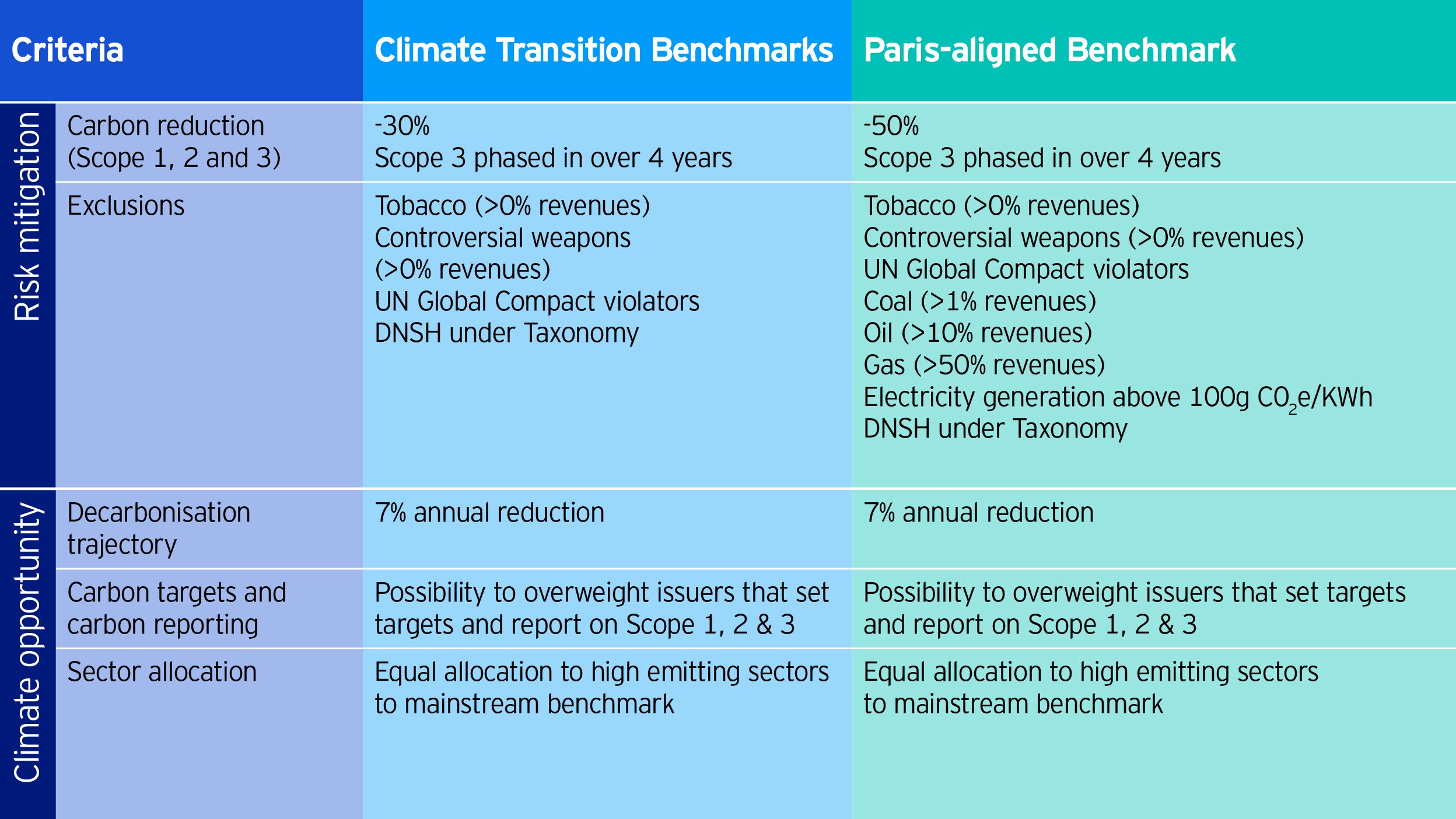 Climate transition benchmarks