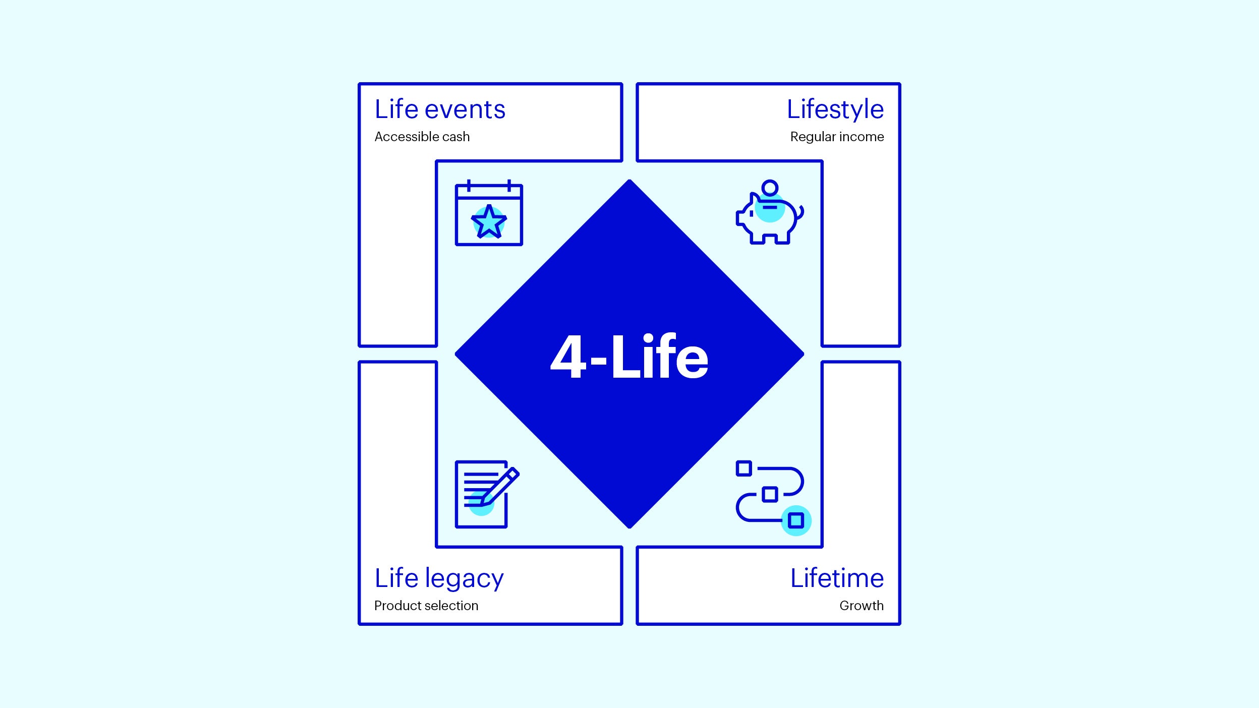 Figure 1. The 4-Life framework 