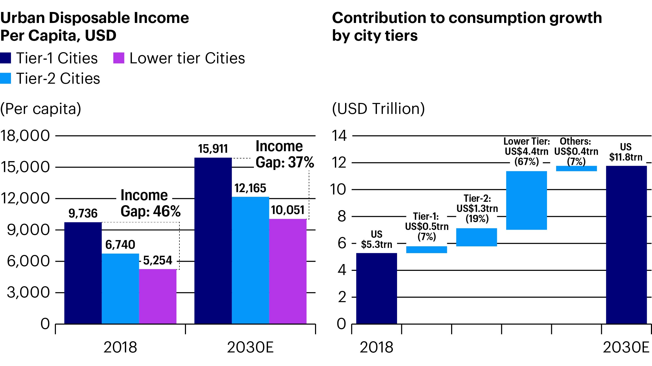 Figure 1: Income gap to narrow across Chinese cities