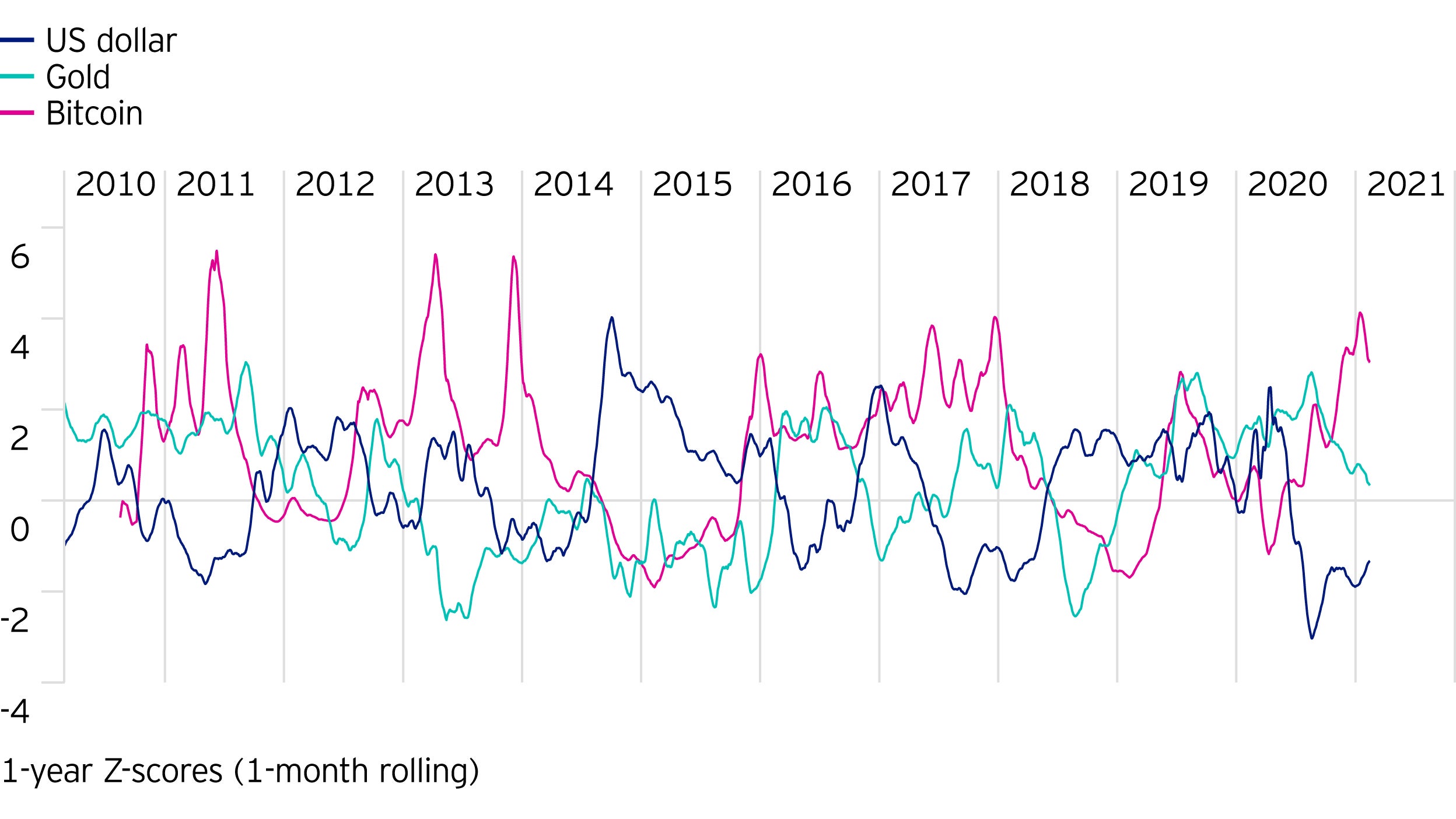 Figure 1 .Bitcoin is considerably more volatile than either gold or the US dollar