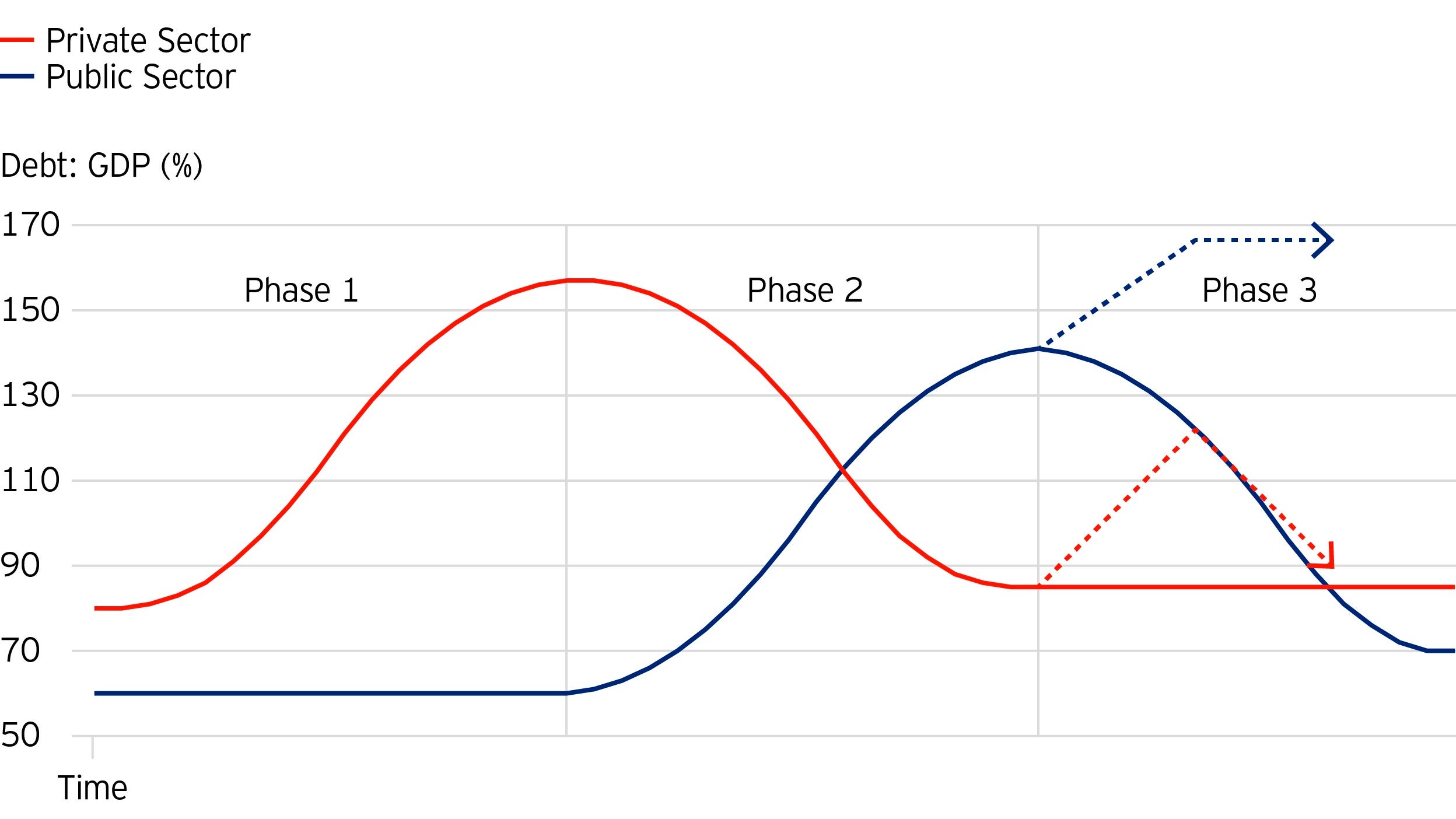 Figure 1: A model of public & private debt through two financial crises