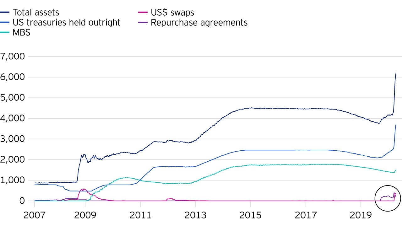 Figure 1: The US Federal Reserve has expanded its balance sheet by almost US$2 trill