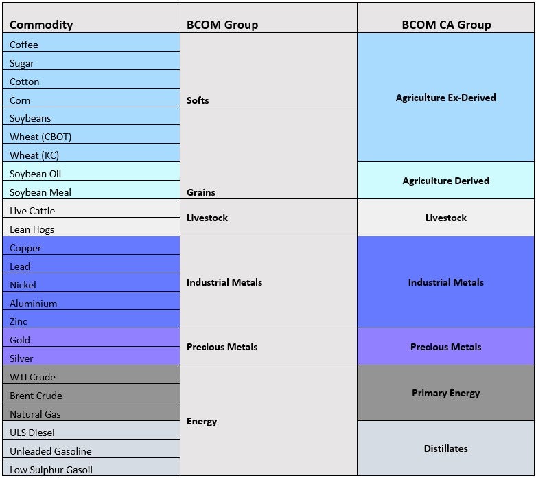Figure 3. Commodity groups: BCOM v BCOMCA