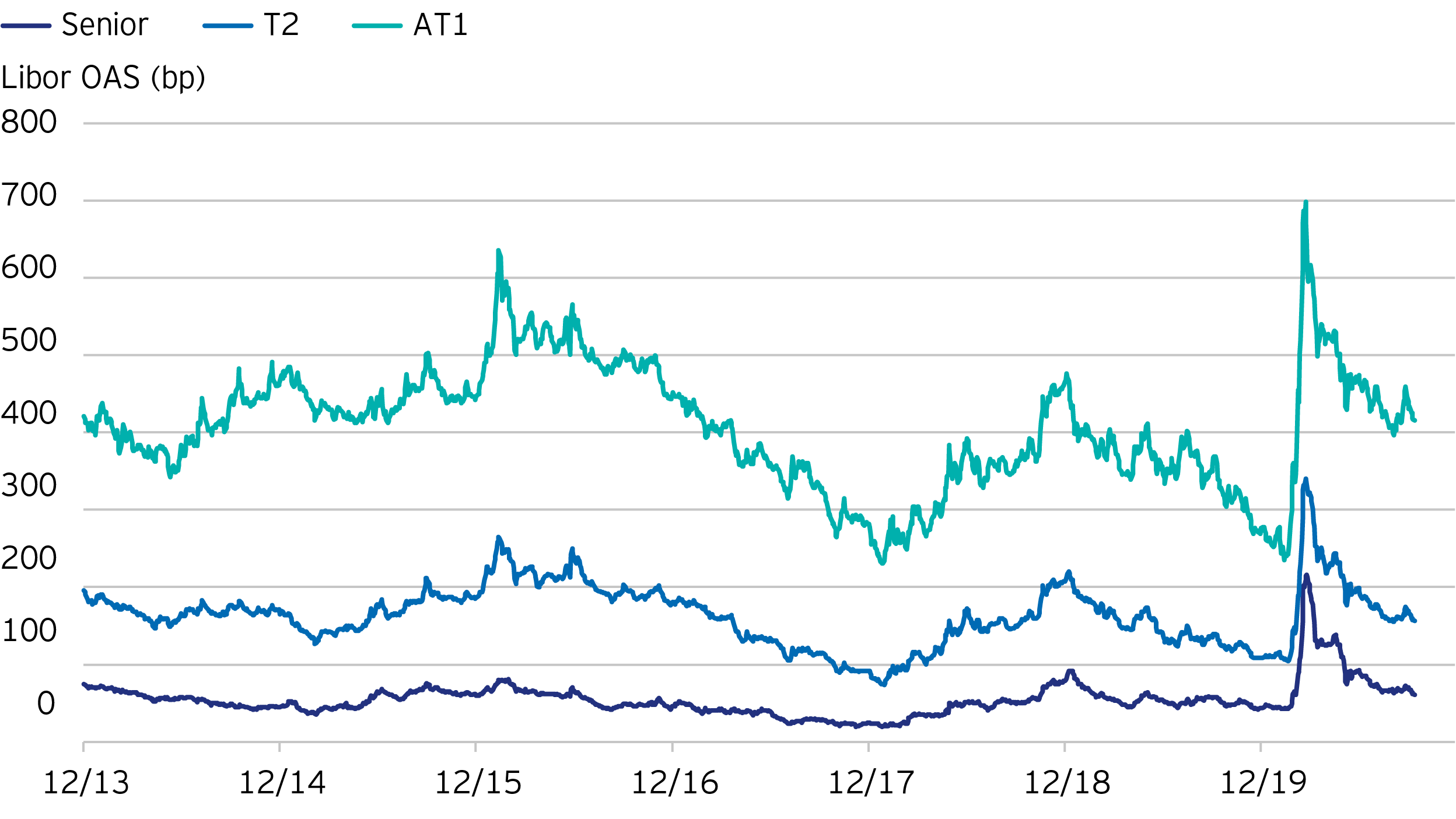 Fig 1: AT1/T2/Senior chart.