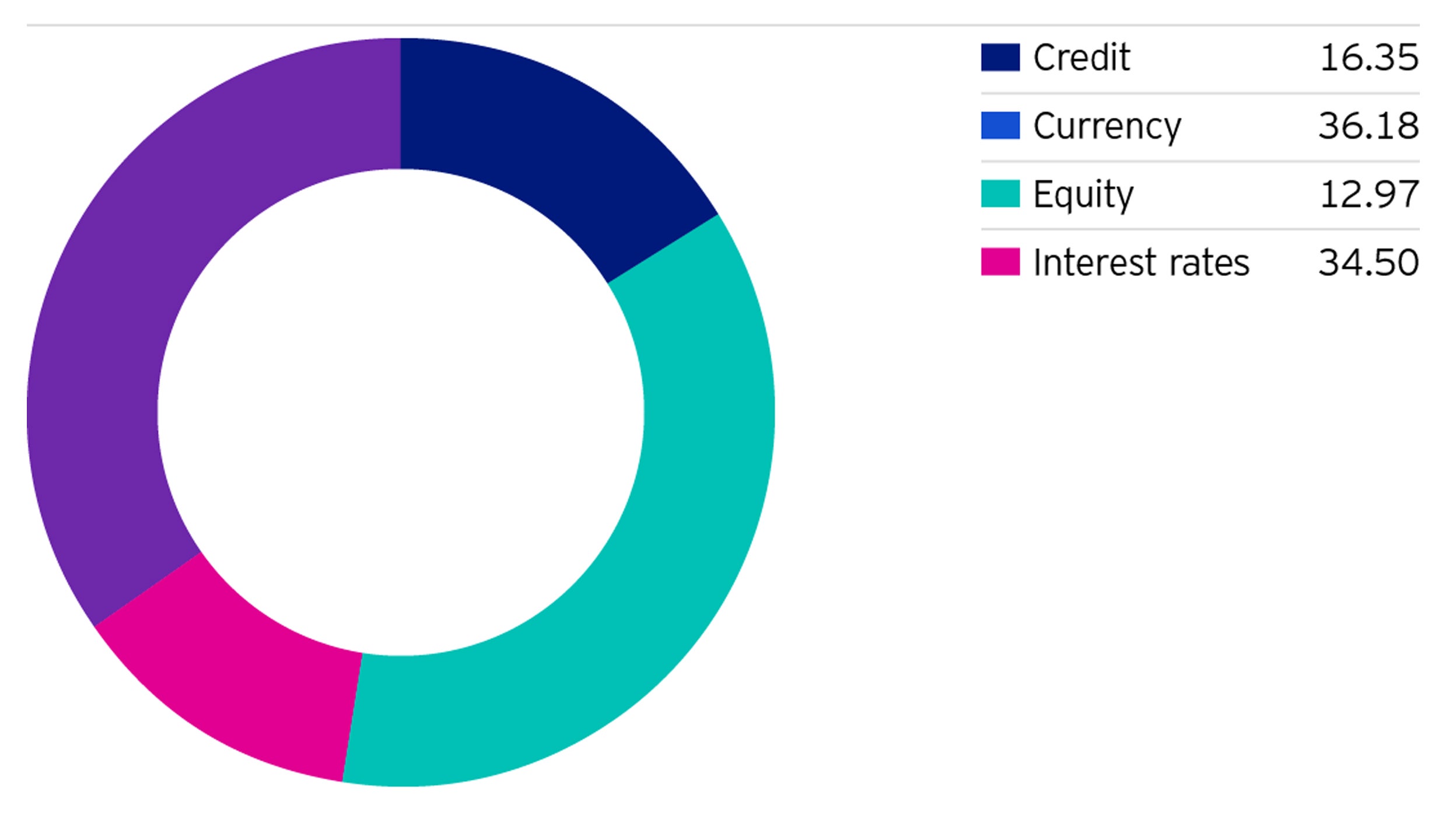 Figure 2: Percentage contribution to income across asset types in 2019