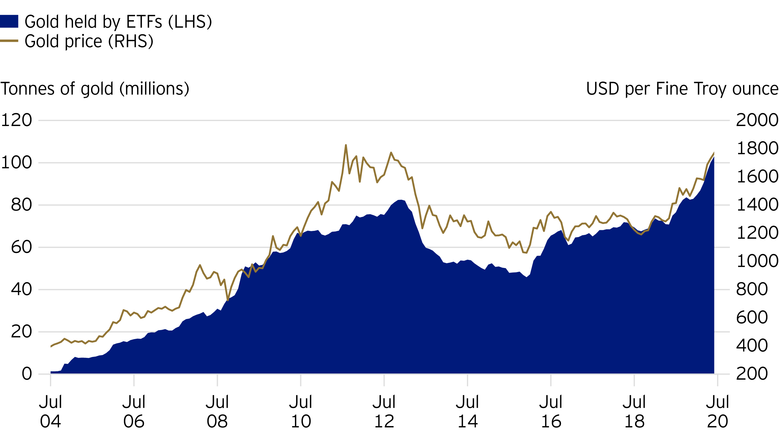 Amount of gold held globally in ETFs