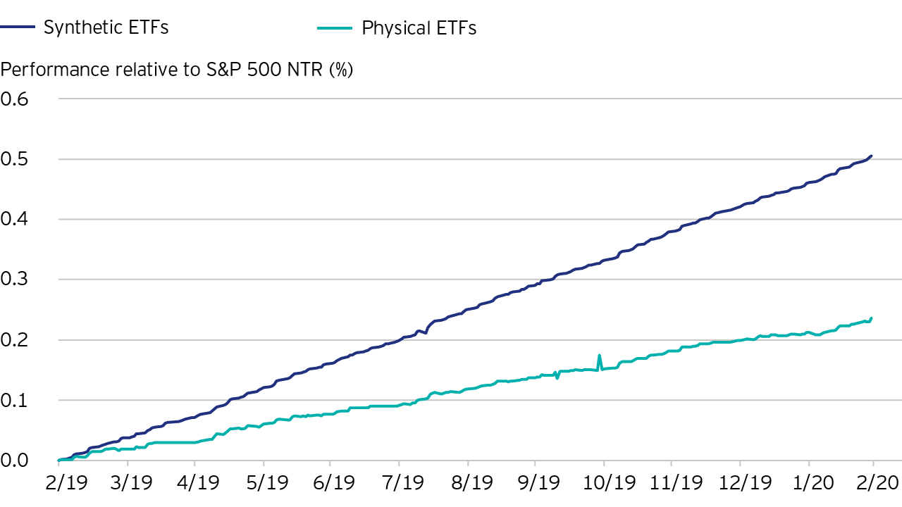 Figure 2: Relative performance differential of synthetic and physical S&P 500 ETFs