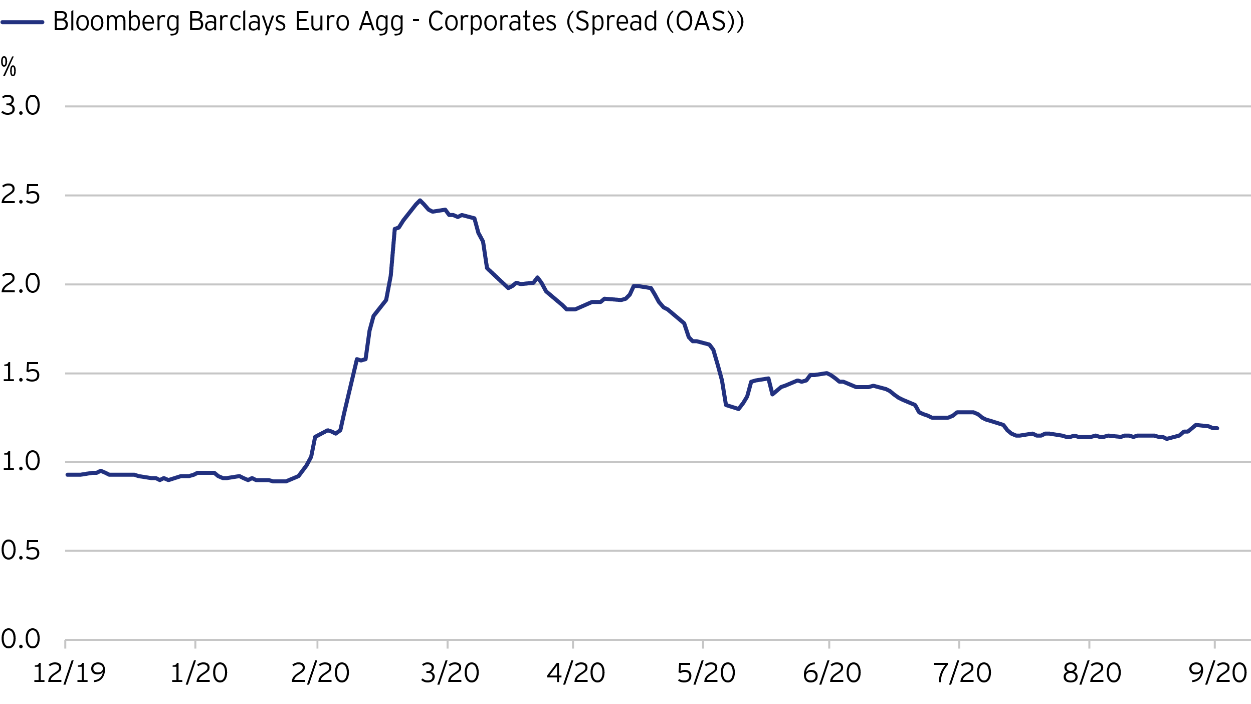 Figure 1. Bloomberg Barclays Euro Agg - Corporates (Spread (OAS) - %)