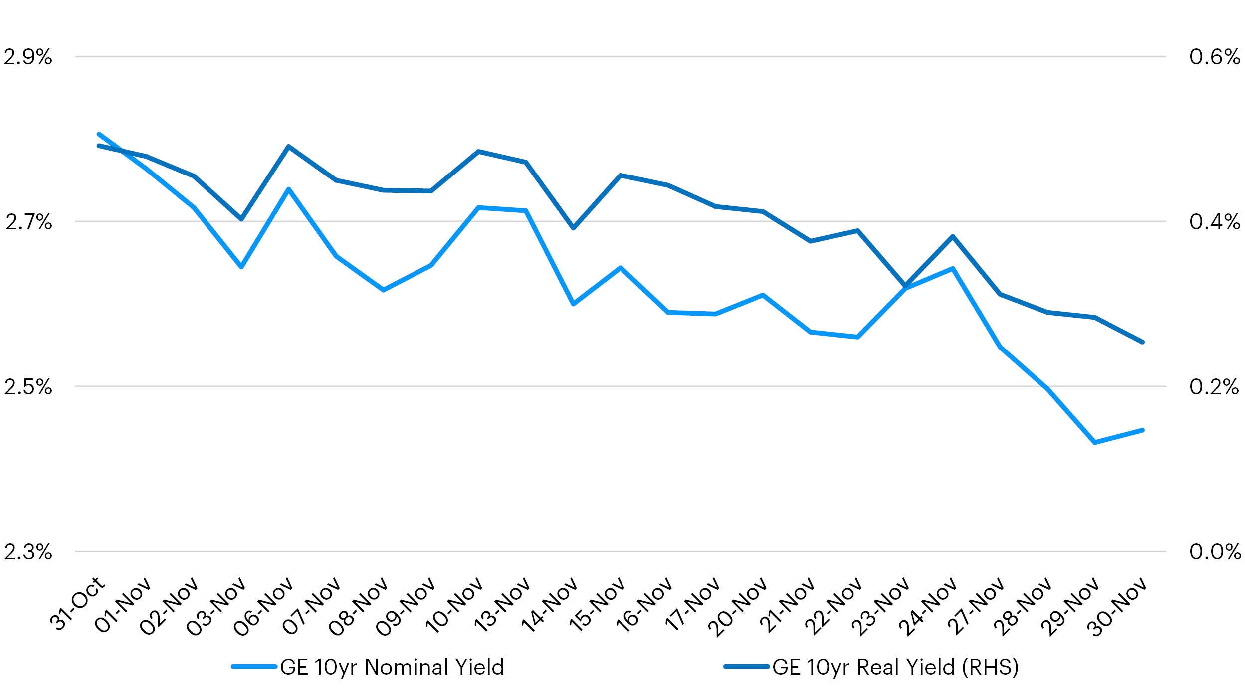 Eurozone rates