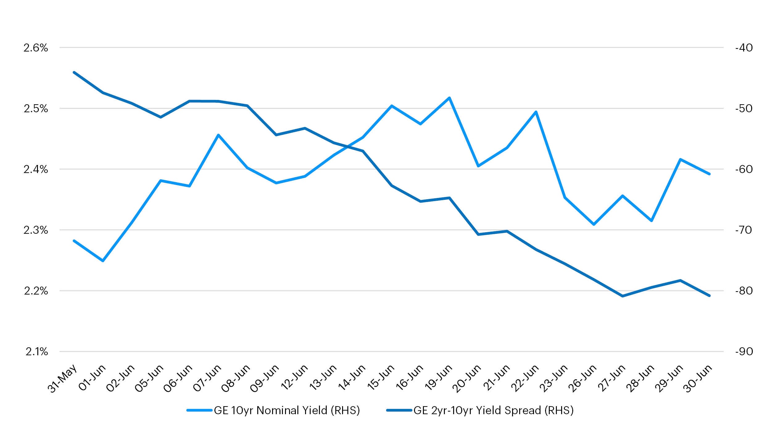 Eurozone rates