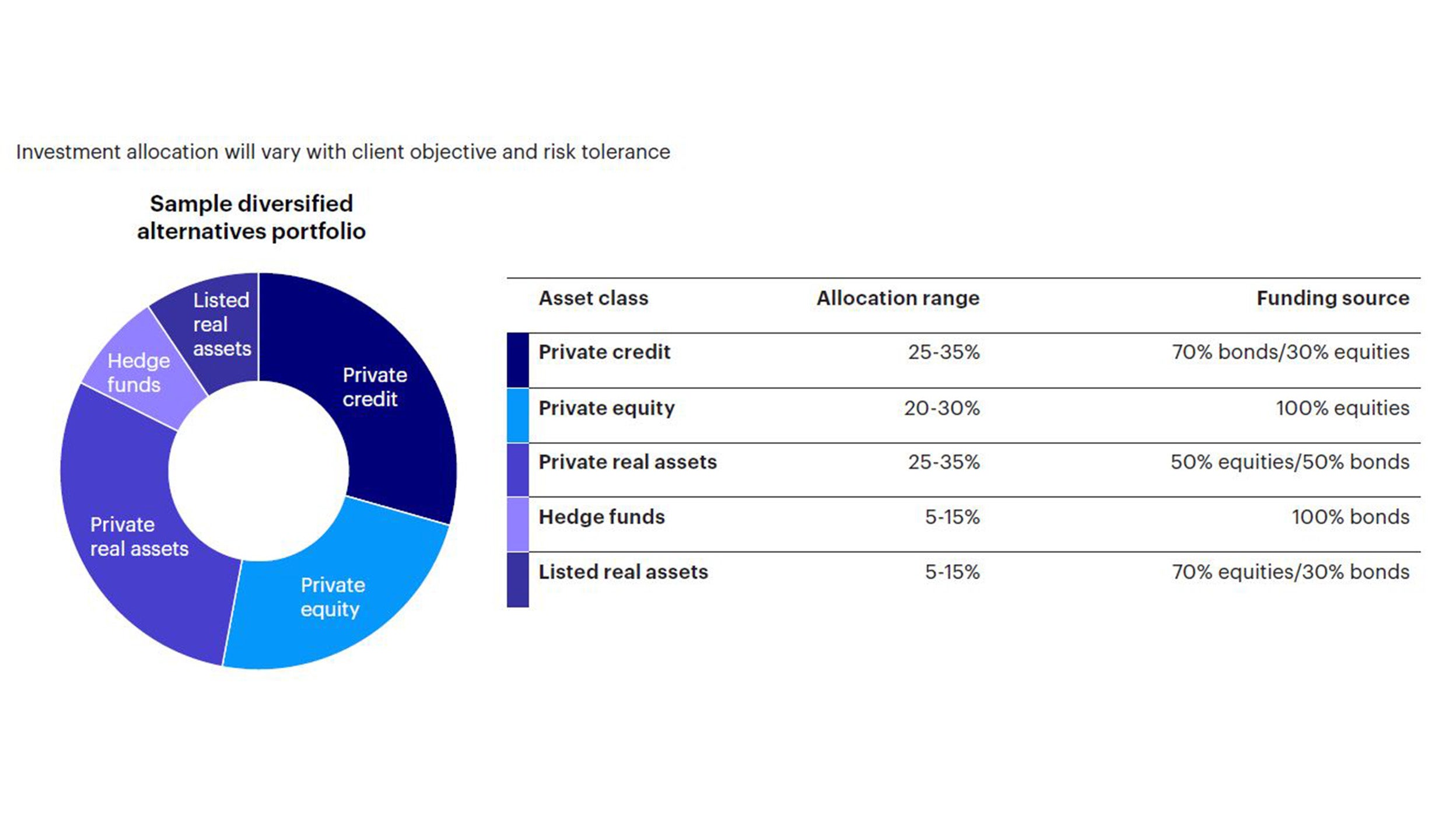Figure 3: Potential alternative asset allocation range and funding source