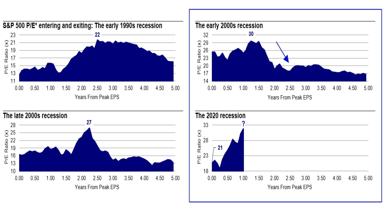 Figure 2. Stocks may be on the verge of growing into their multiple, which they did after each recession since the early 1990s