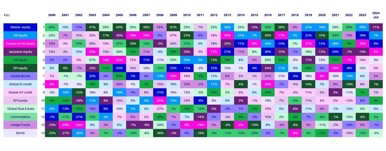 The best and worst performers have changed each year since 2005 