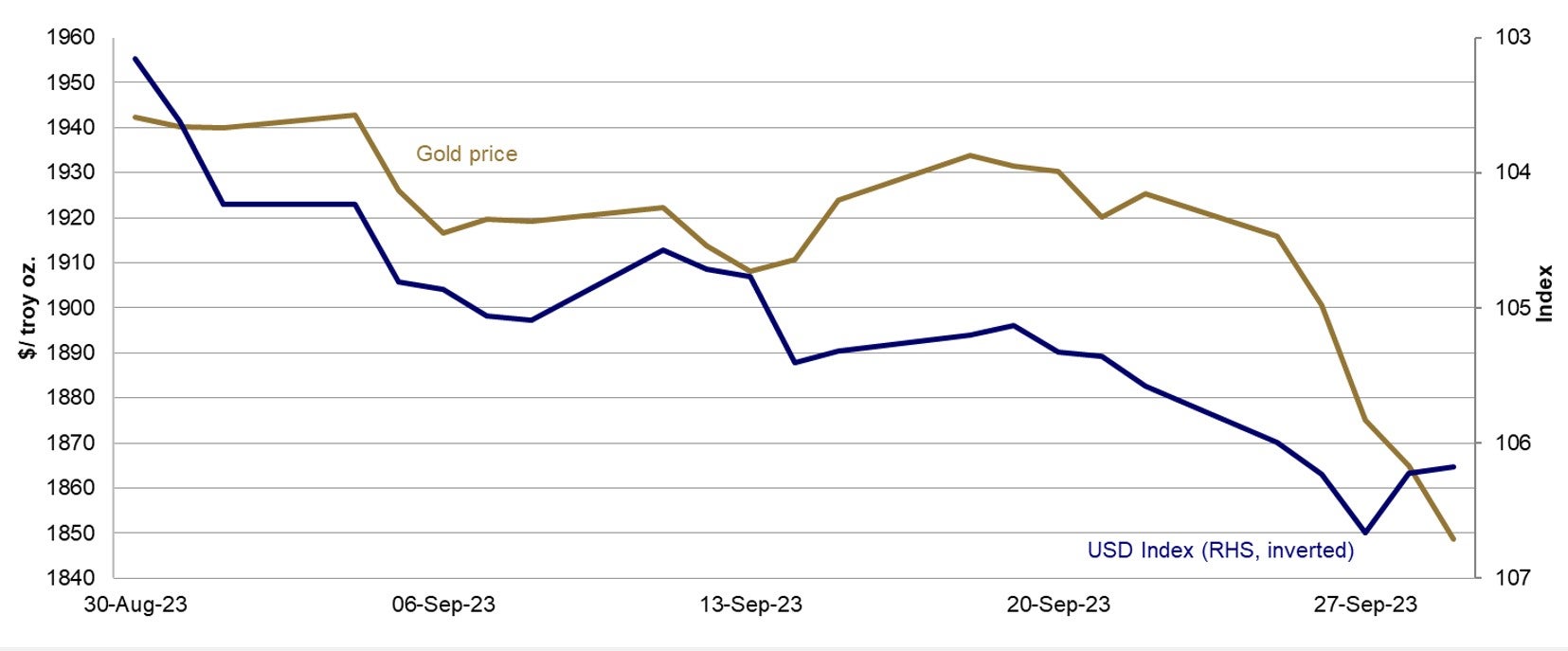 Goldpreis und US-Dollar