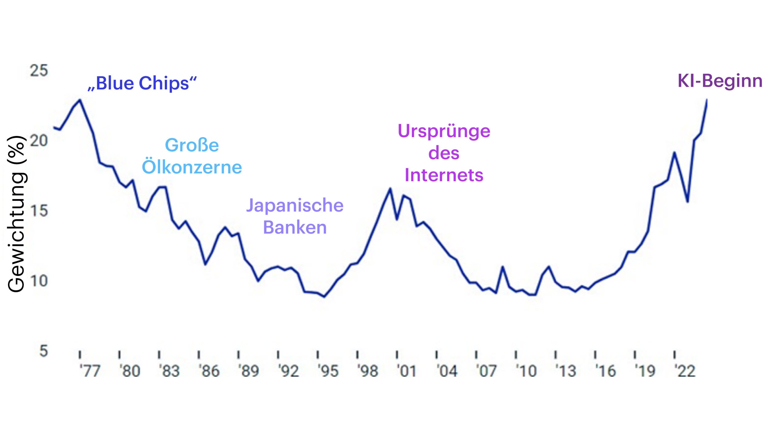 Die Konzentration auf die Top 10 Aktien im Index ist so hoch wie zuletzt vor mehr als 40 Jahren