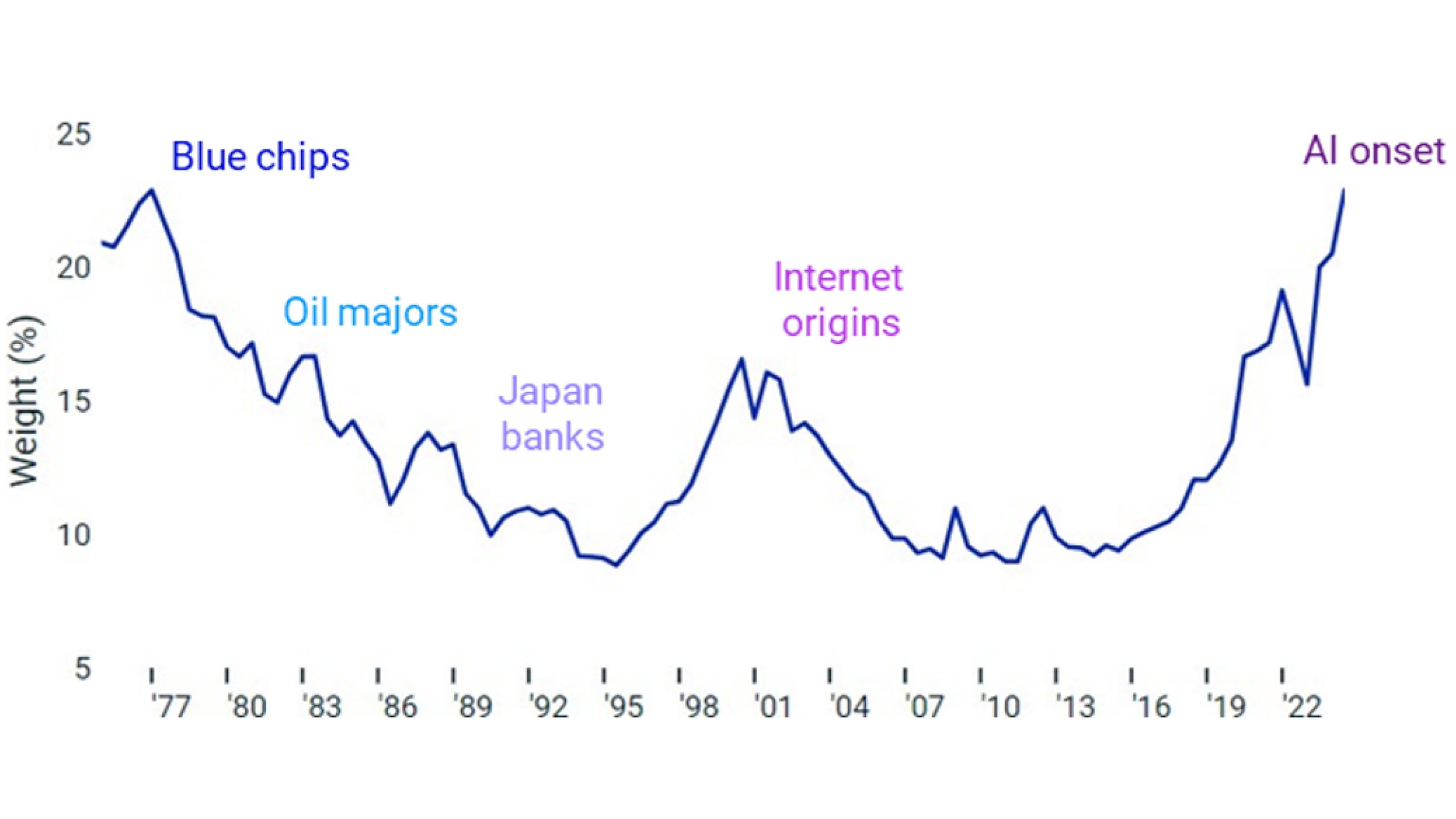 Concentration in the top 10 stocks is at its highest in more than 40 years