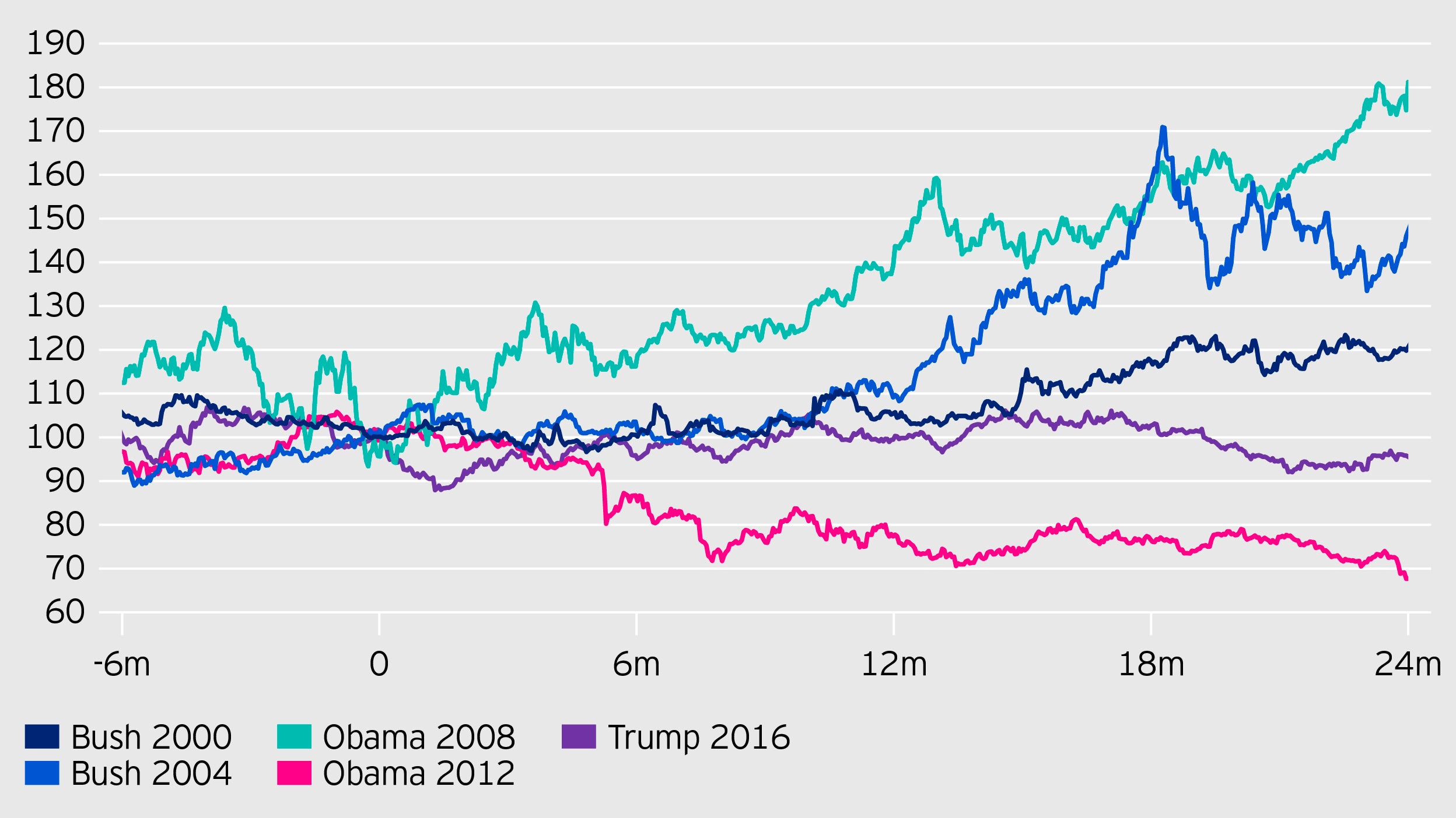 Gold’s performance during previous election periods