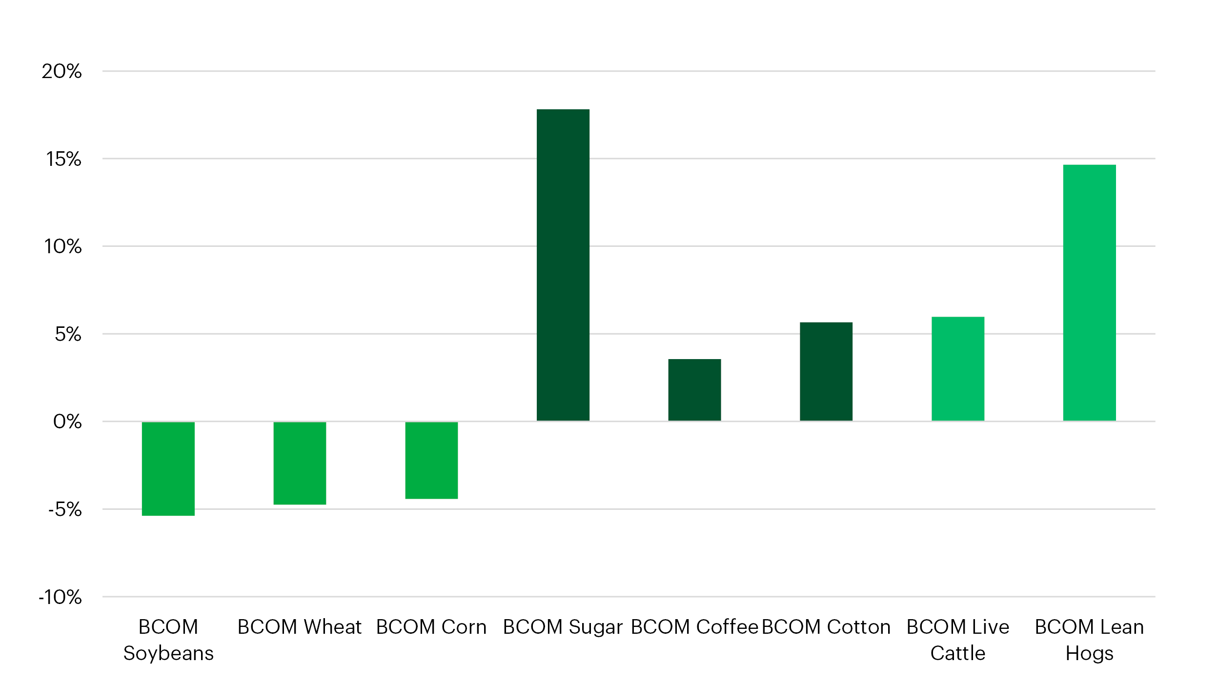 Grains, softs & livestock returns – January 2024