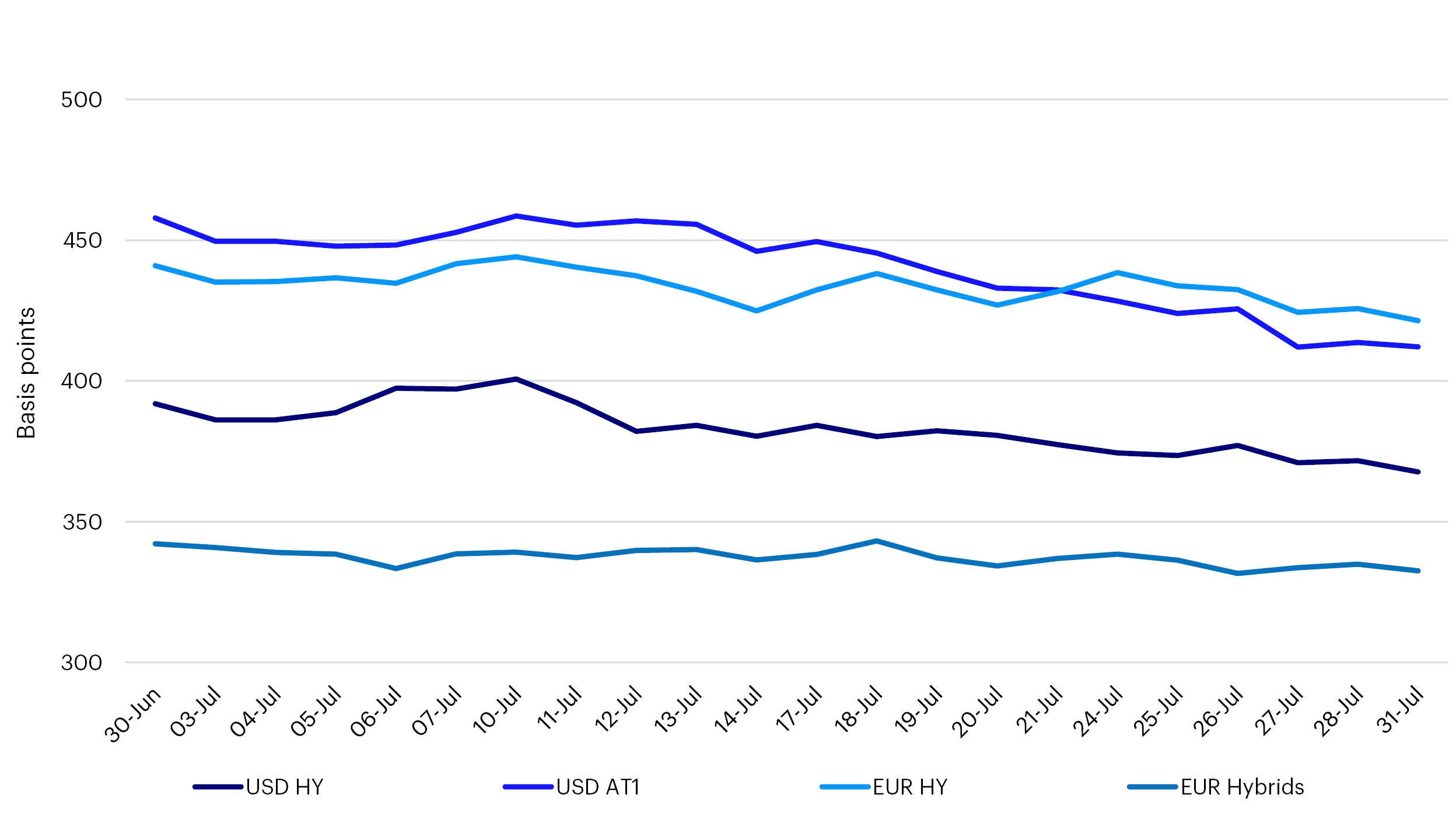 High Yield and Subordinated Credit