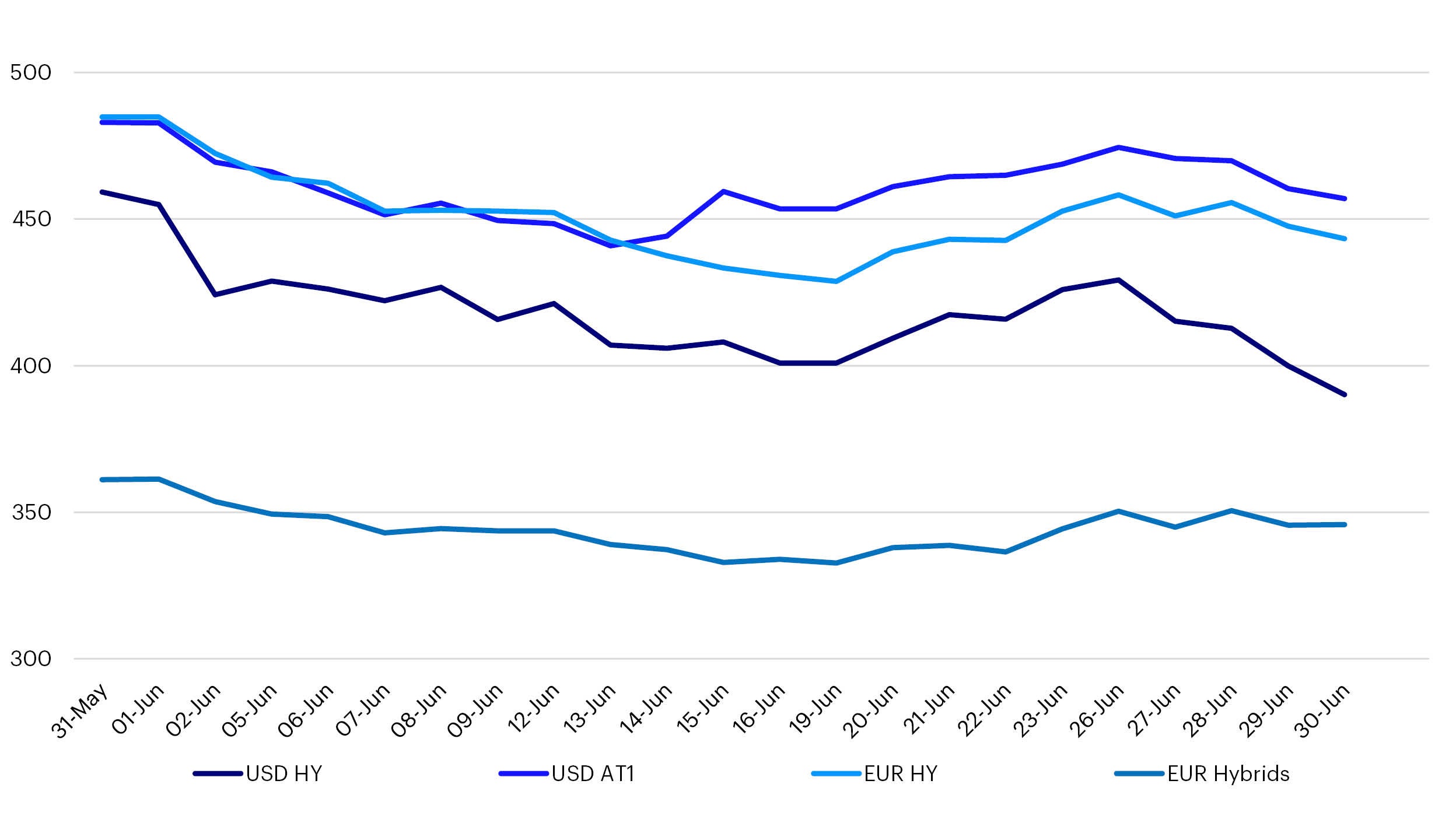 High Yield and Subordinated Credit