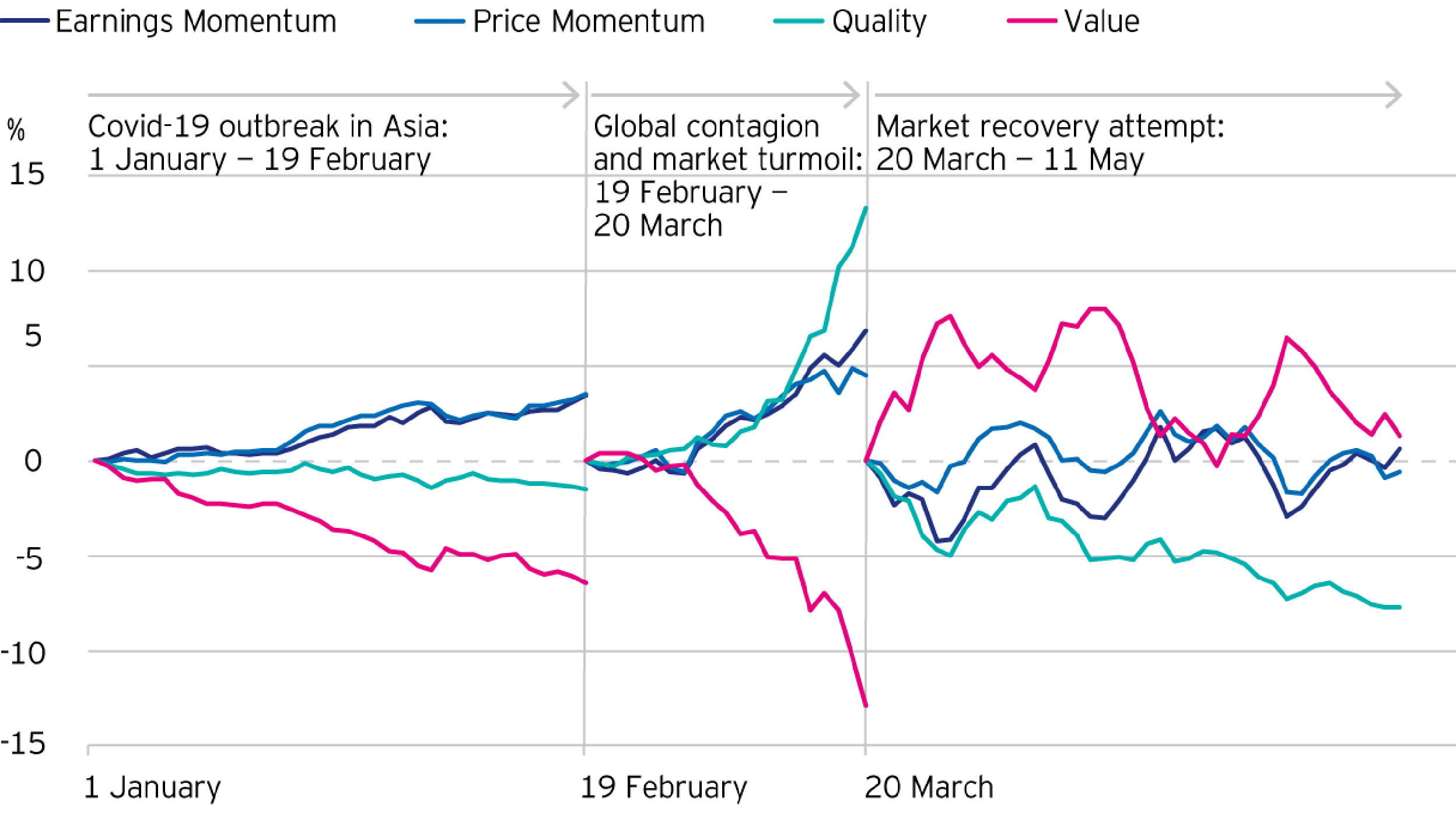 Figure 1: Factor performance through the COVID-19 crisis