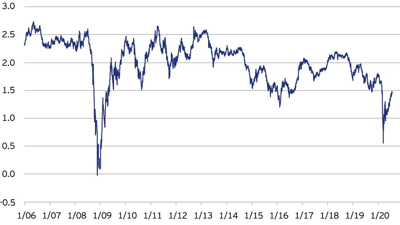 Figure 1: US Breakeven 10-year