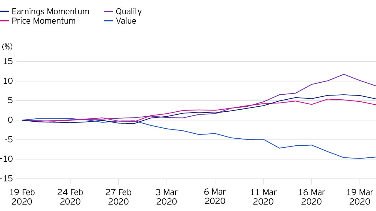 IQS factor performance since market peak (19th Feb 2020)