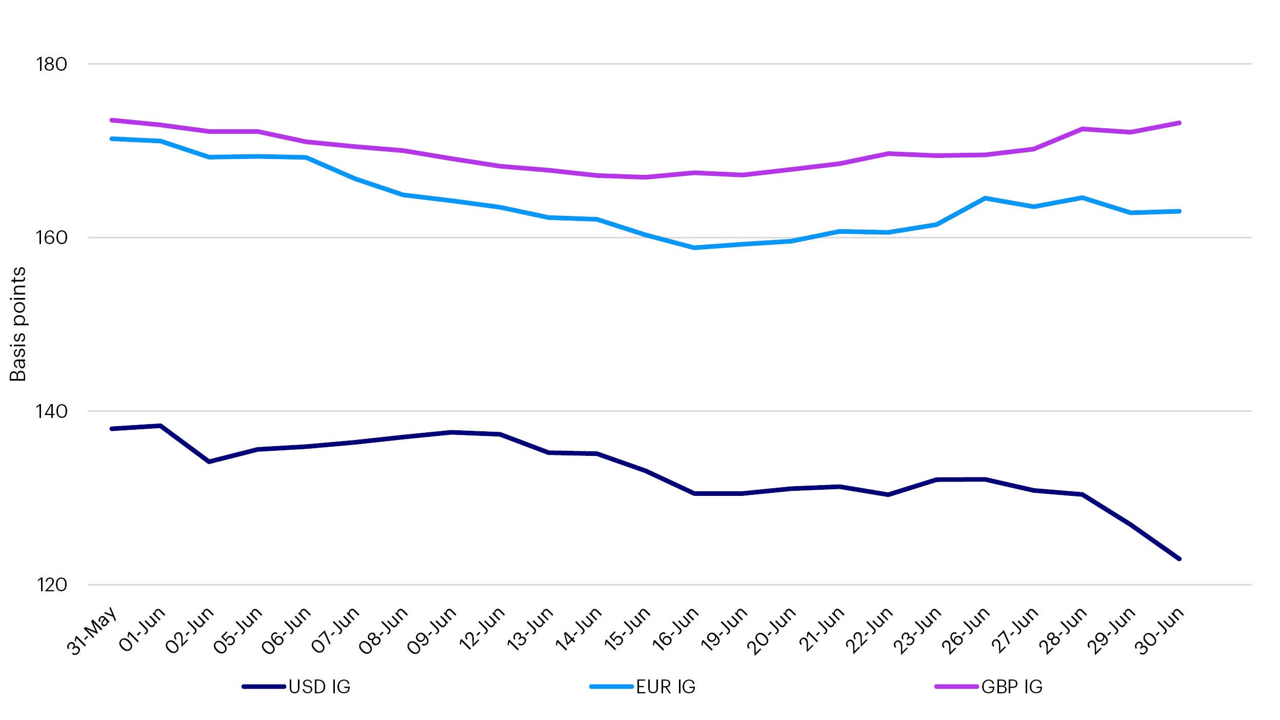 Investment Grade Credit