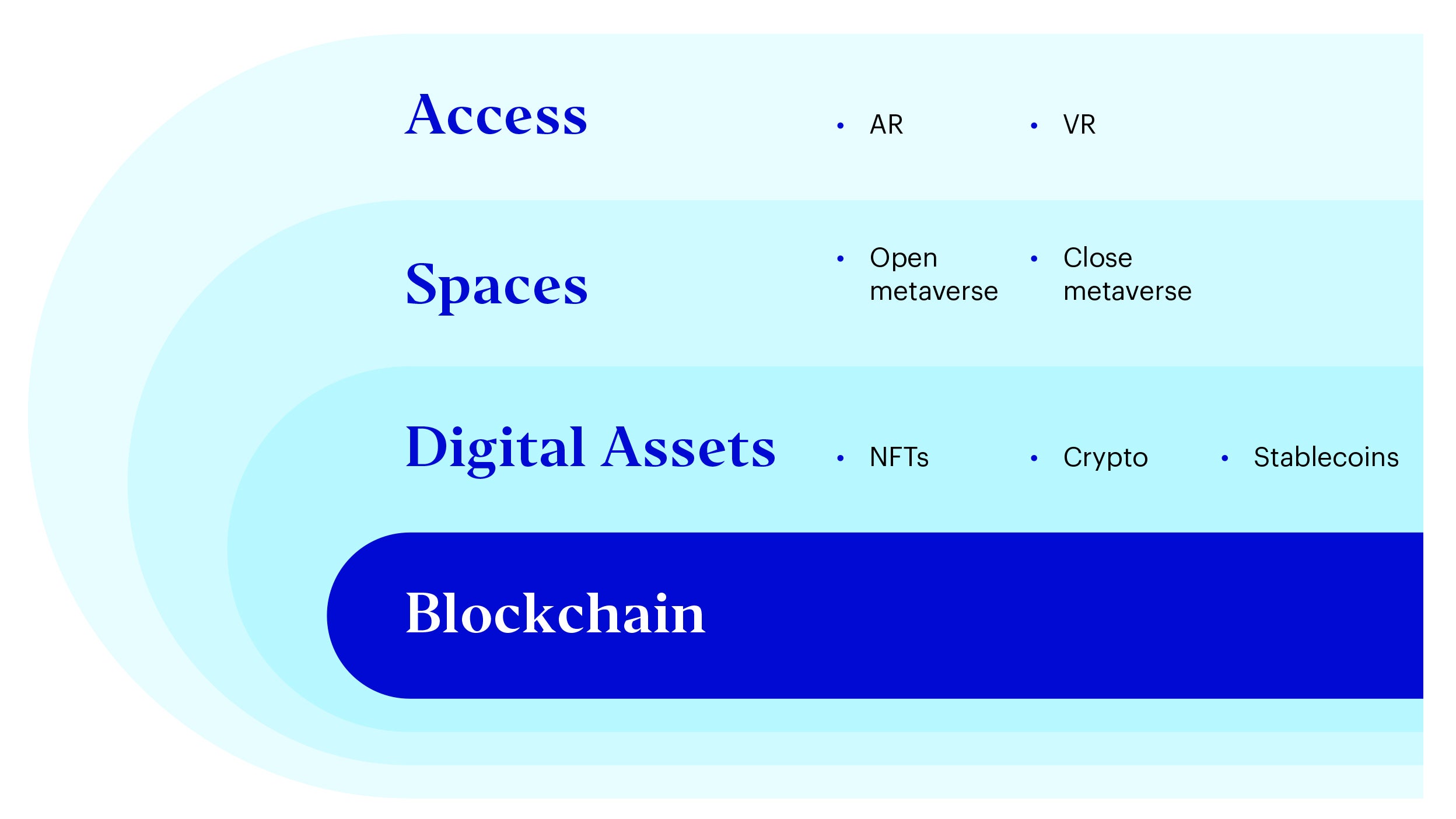 Metaverse overview, spaces, digital assets and blockchain