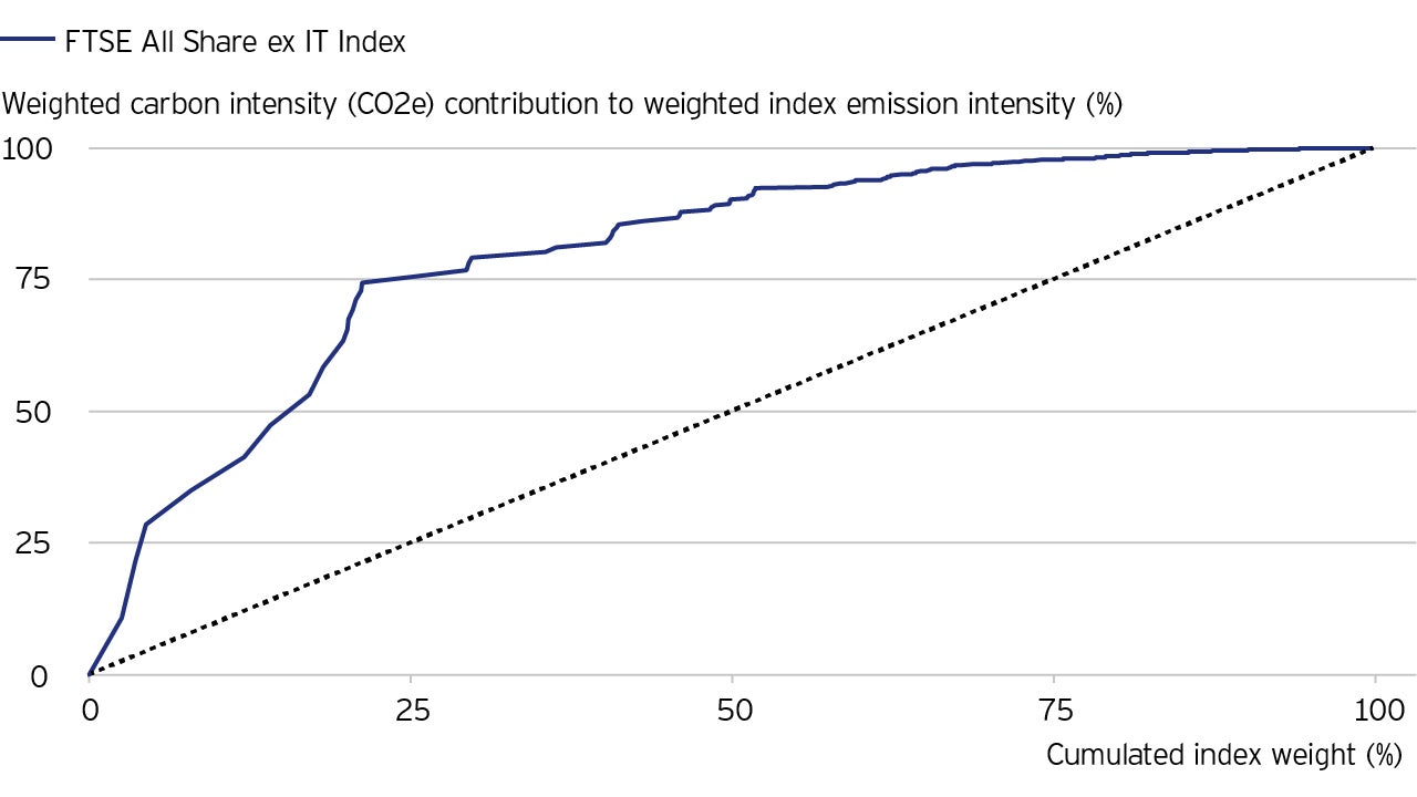 Figure 1: Carbon distribution of the UK equity universe