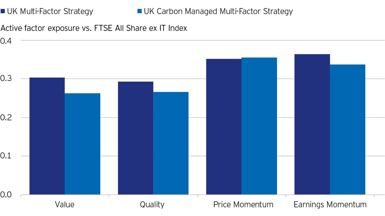 Figure 2: Average active factor exposures of the original and the new UK equity strategies