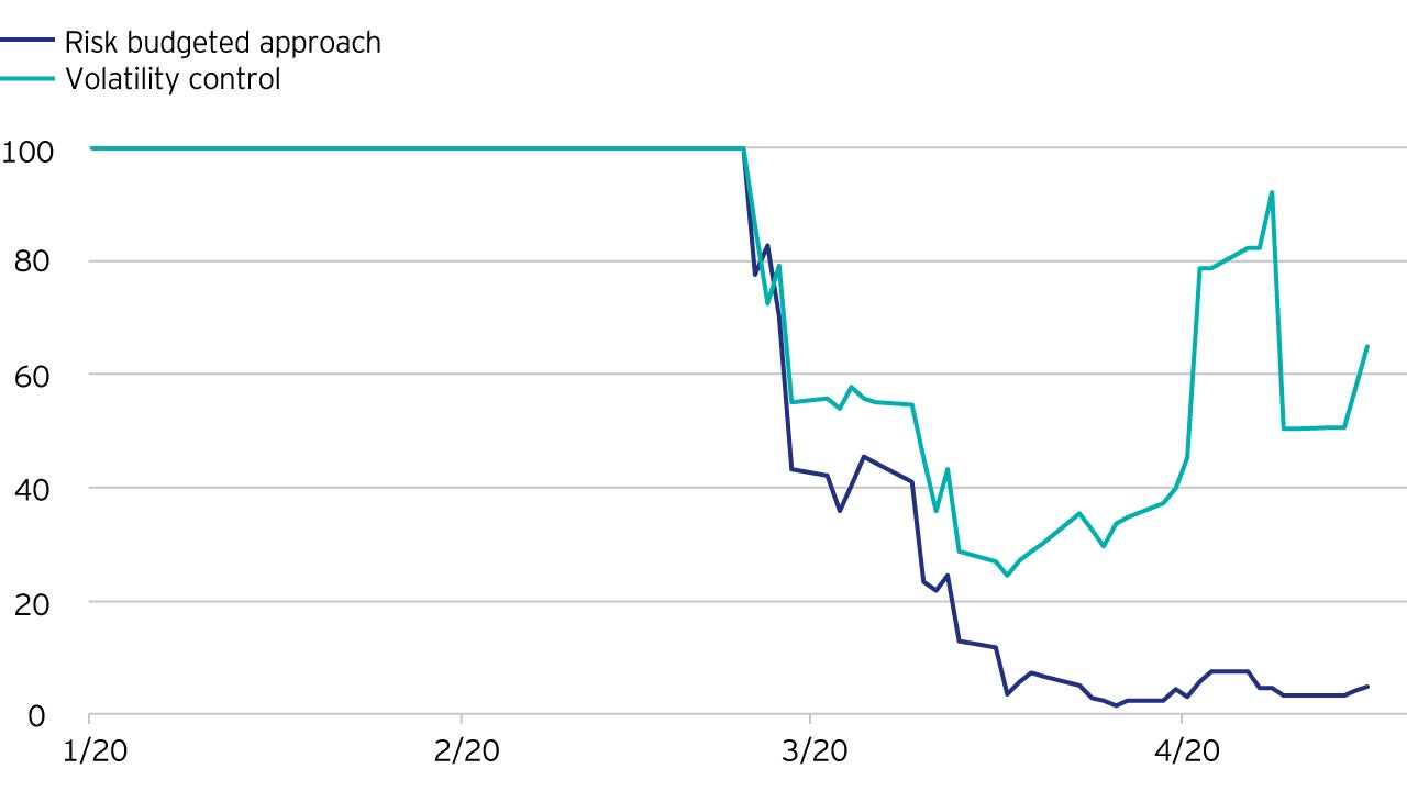 Figure 5: Invesco Global Balanced Solutions strategy during the market turmoil. Example allocation to risky assets of a risk budgeted and a volatility managed strategy