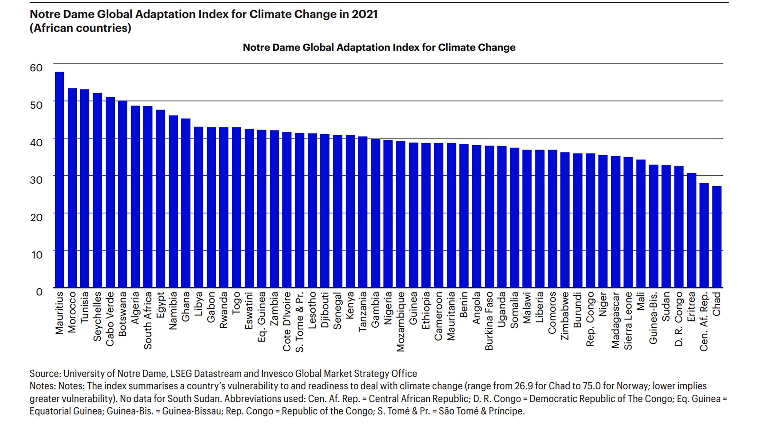 Notre Dame Global Adaptation Index for Climate Change