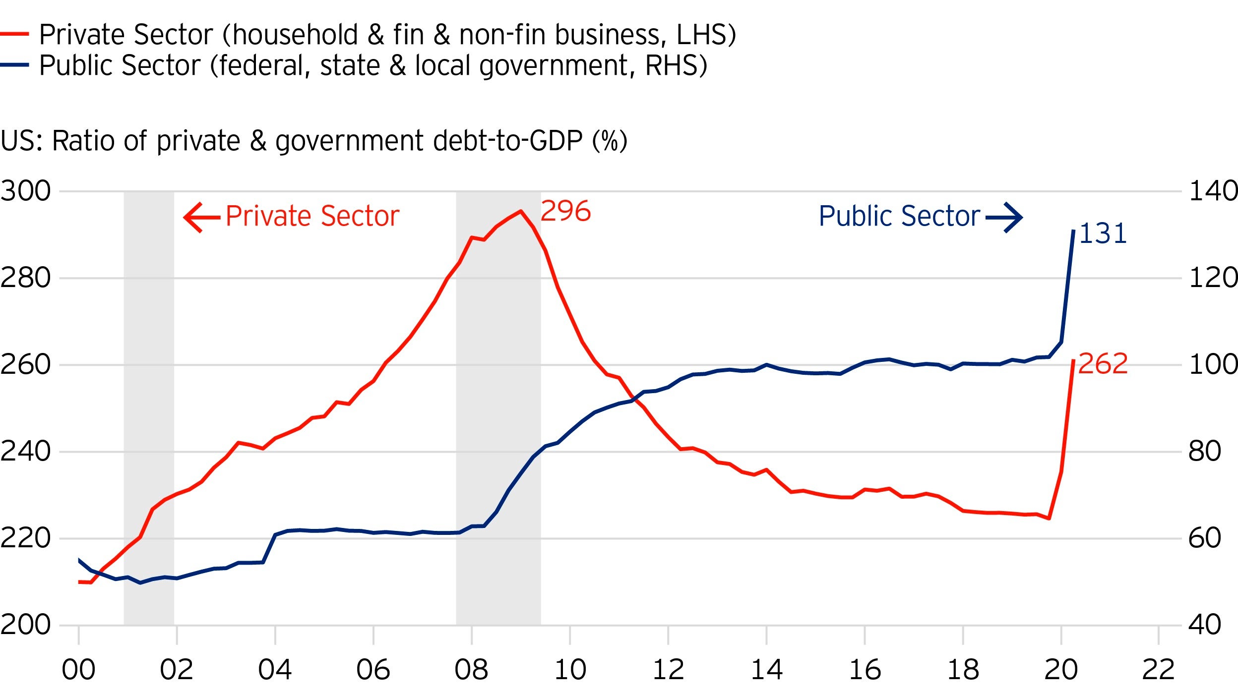 Figure 2: Actual data for the model of public & private debt 