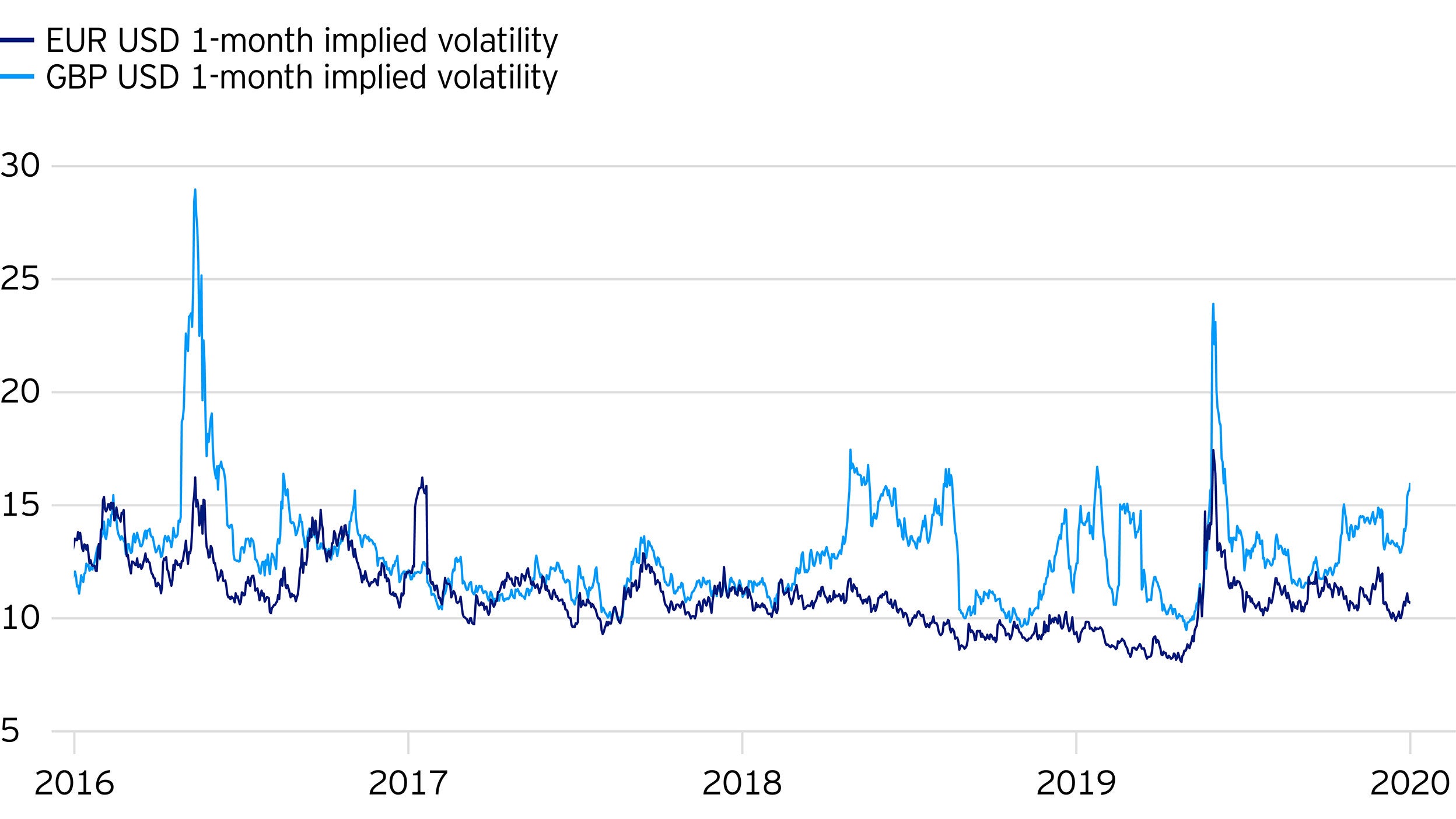 Figure 1:  1-month implied volatility, sterling versus euro