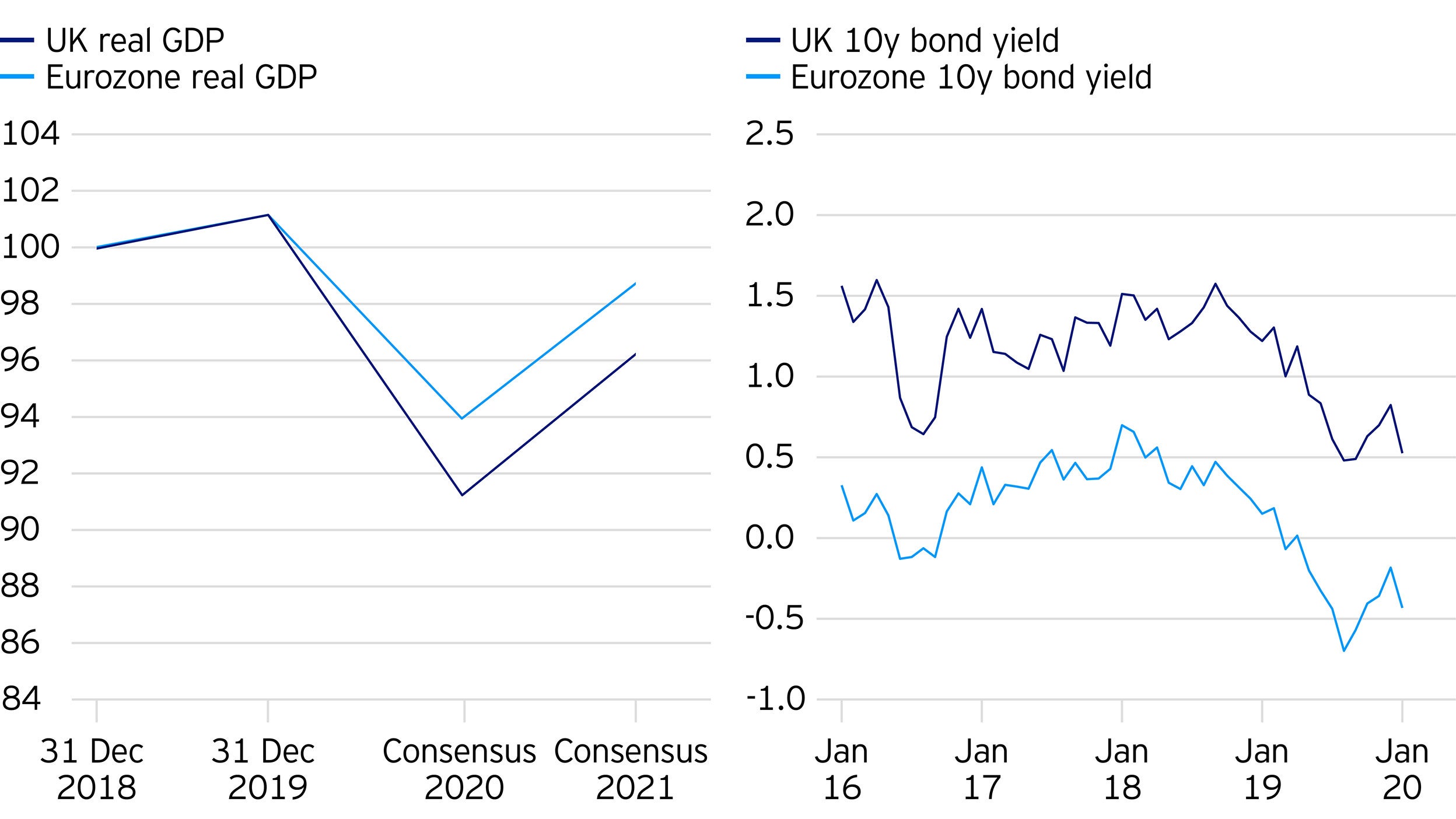 Figure 3: Growth implications likely to keep interest rates and bond yields low