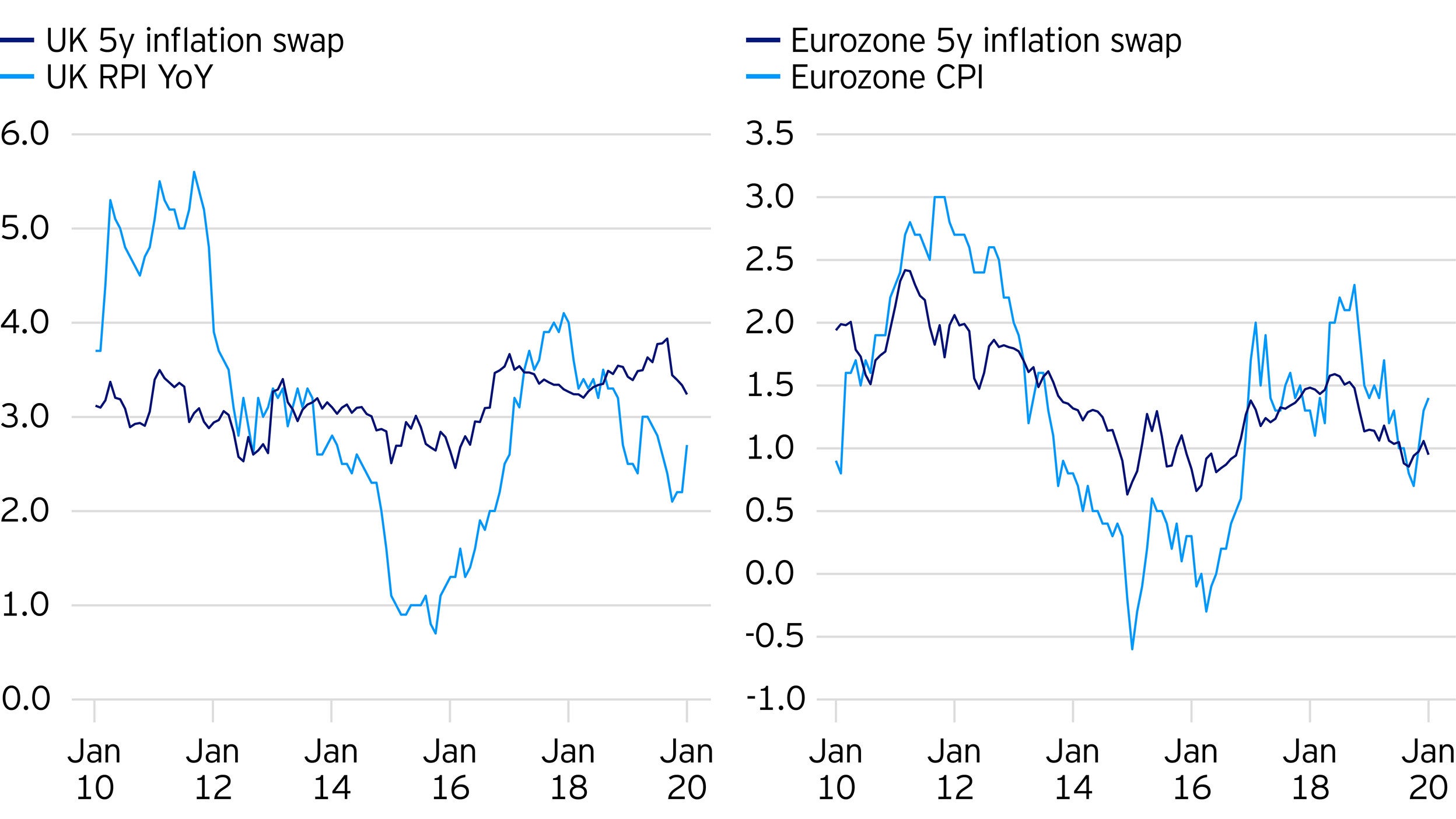 Figure 4: the market is still pricing high inflation for the UK – an anomaly across inflation markets