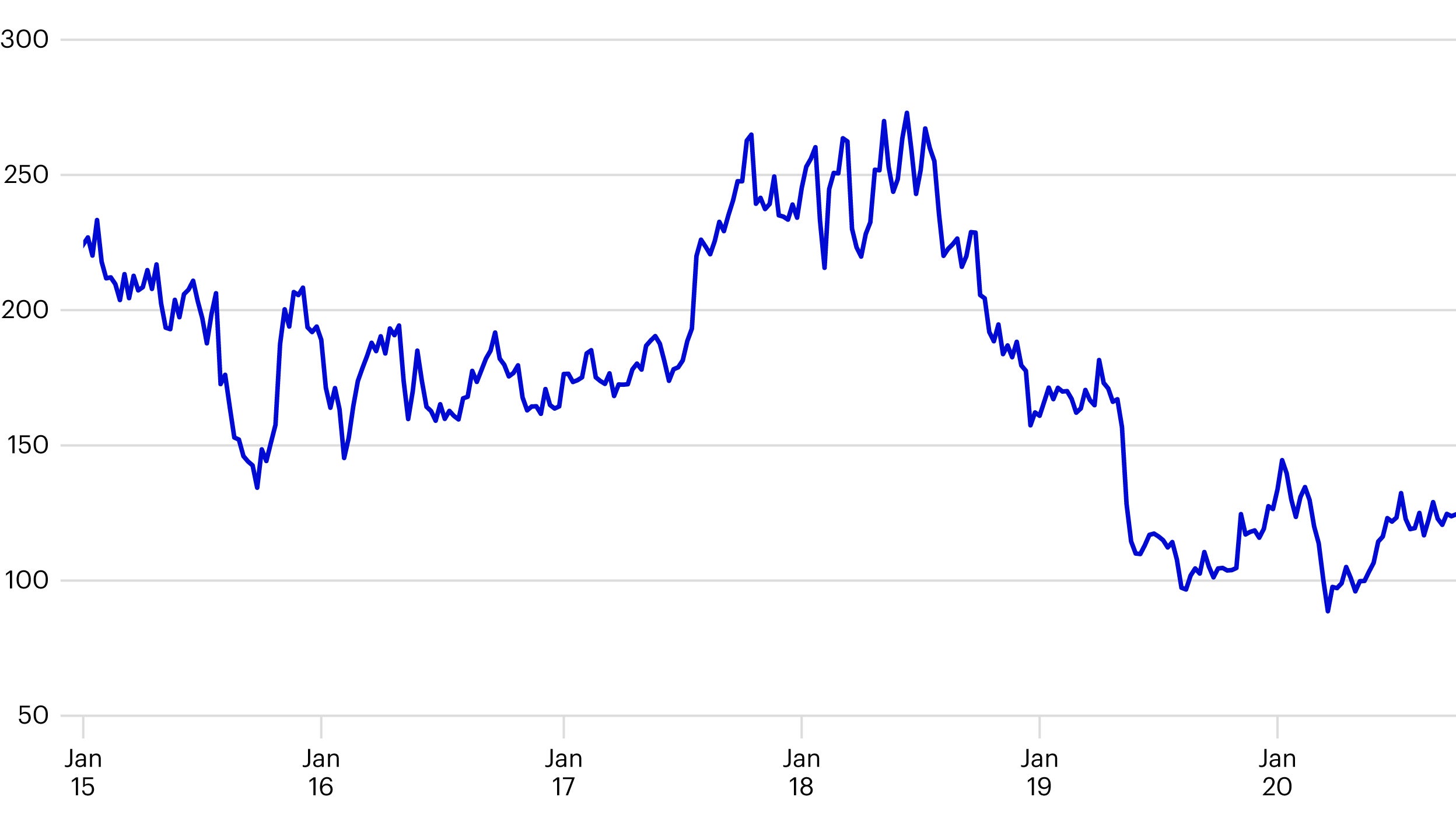 Figure 1. Baidu share price at 30th September 2020