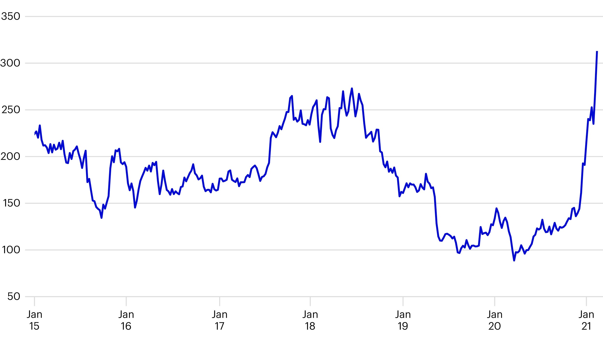 Figure 3. Baidu share price today