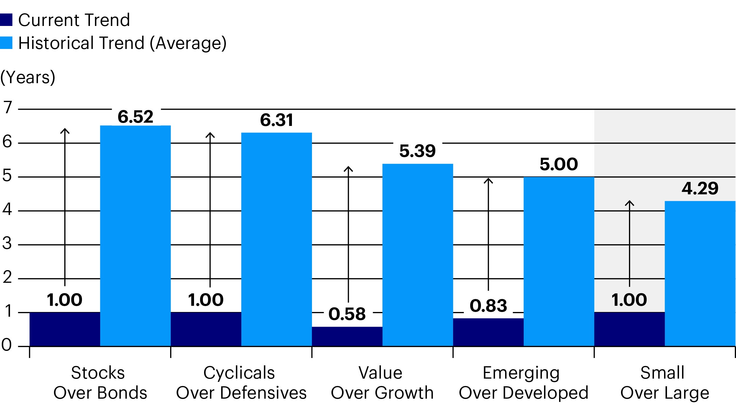 Figure 2. History suggests it’s far too soon for the small-cap trade to end