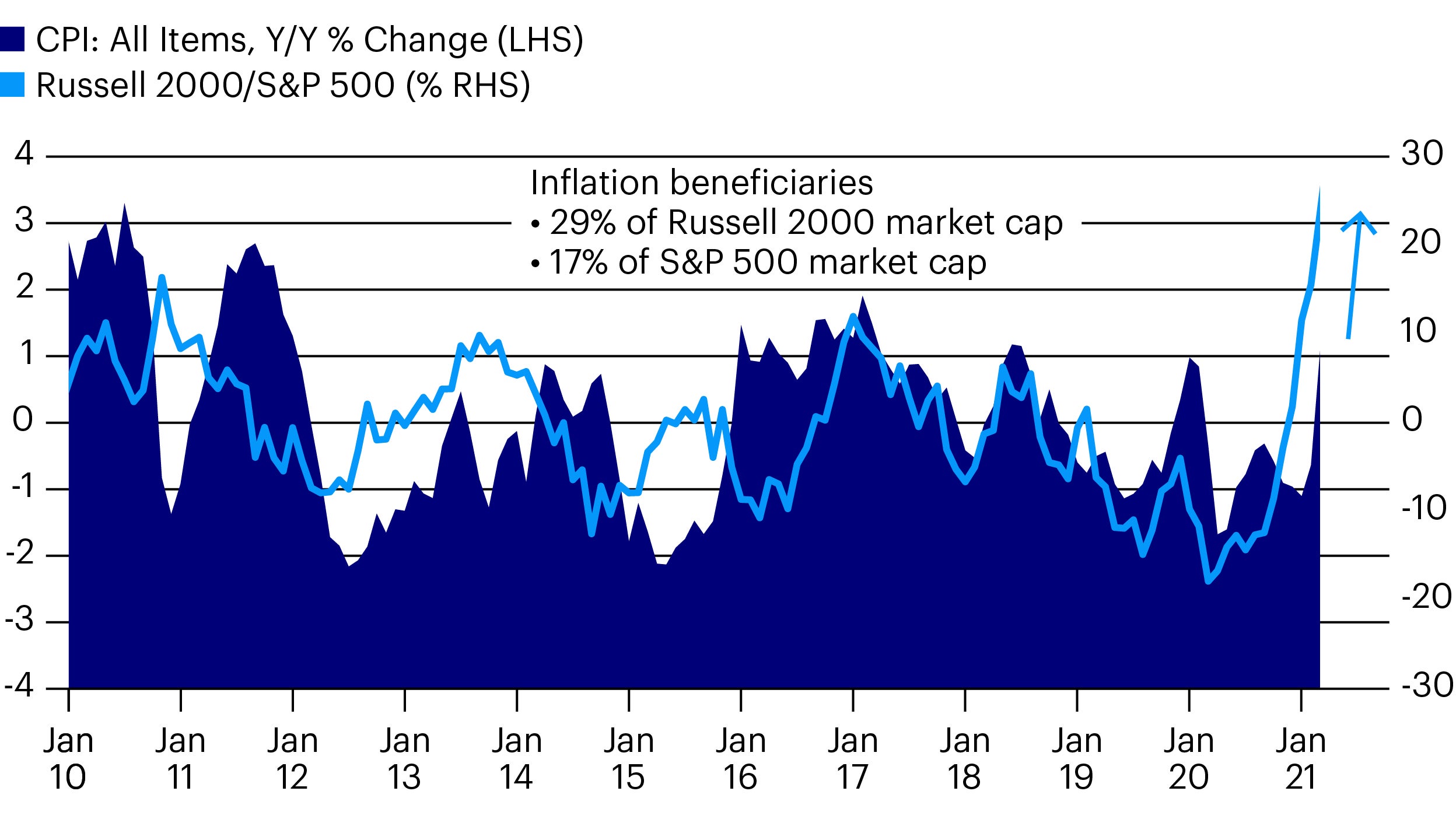 Figure 3. Small caps generally outperformed their larger competitors when inflation was accelerating