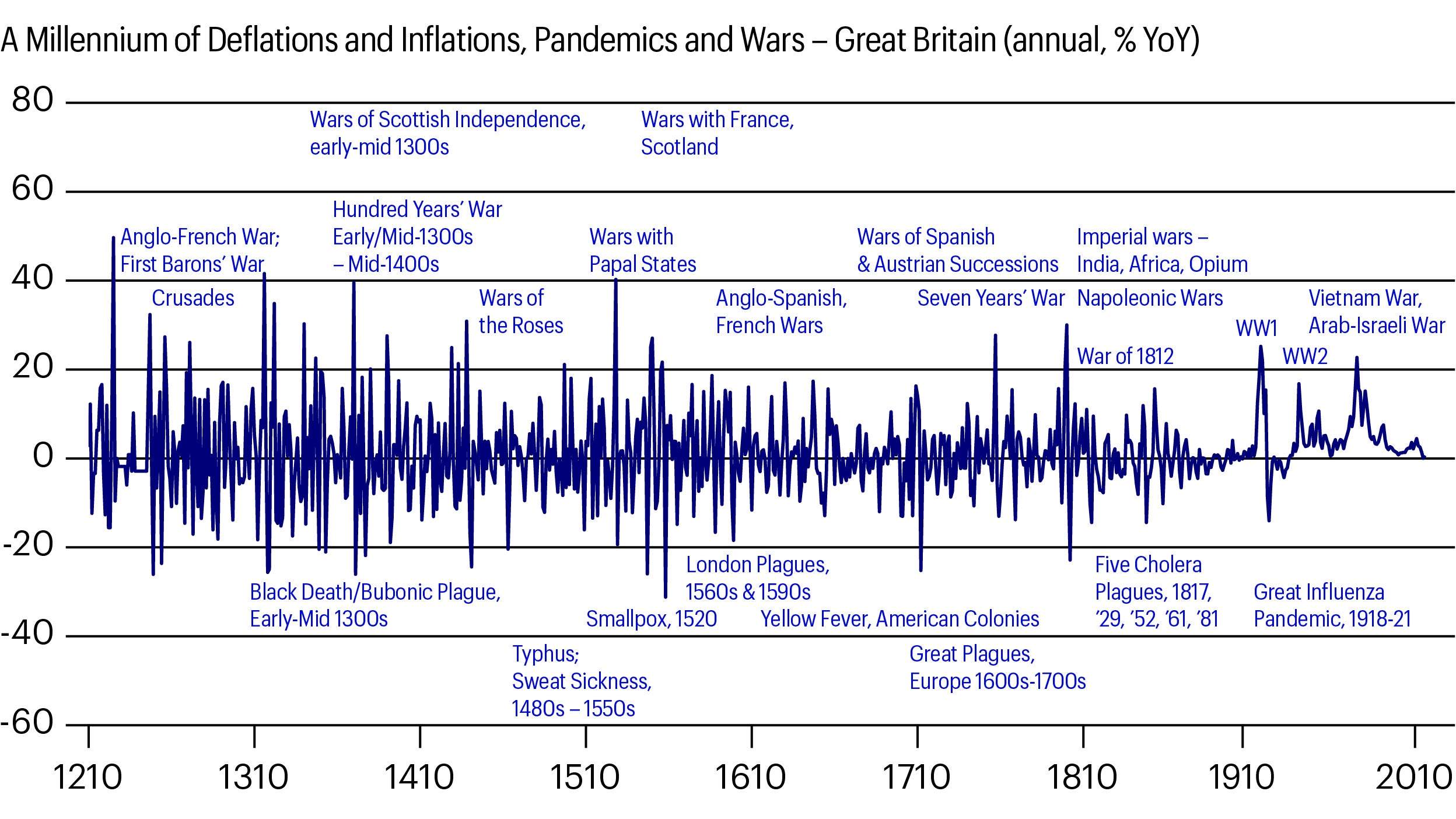Figure 1: Pandemics have been deflationary, but wars have been inflationary, for a thousand years