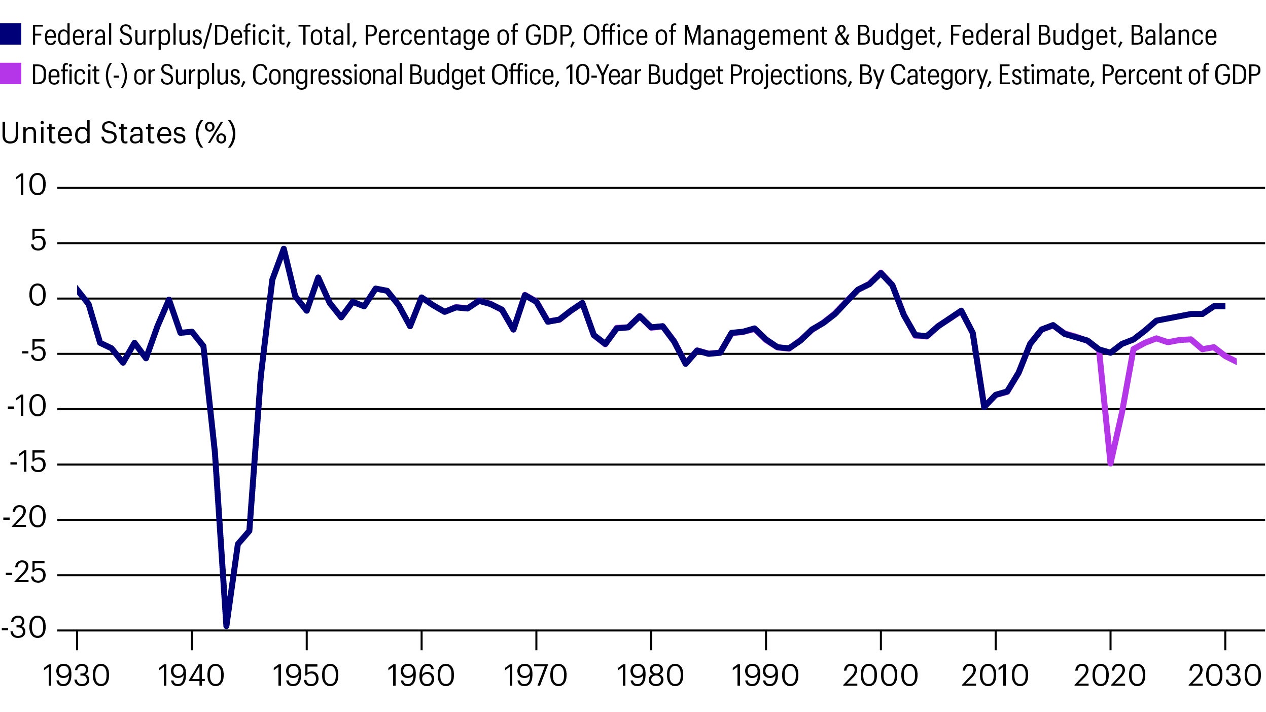 Figure 2: The largest peacetime US federal budget deficit is still below those of the largest wars