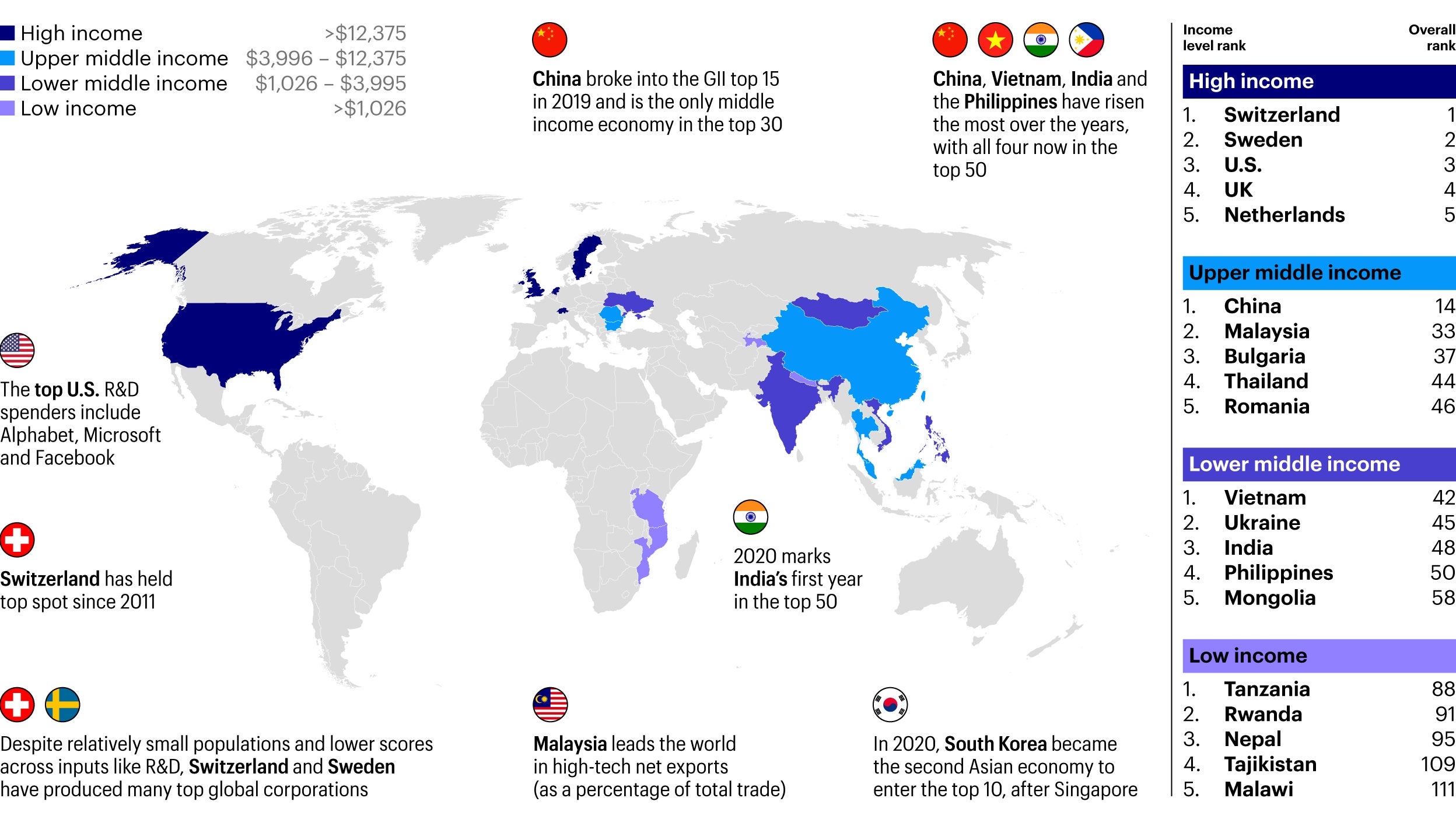  Figure 3. Several innovative EMs stand out against both other emerging and developed economies