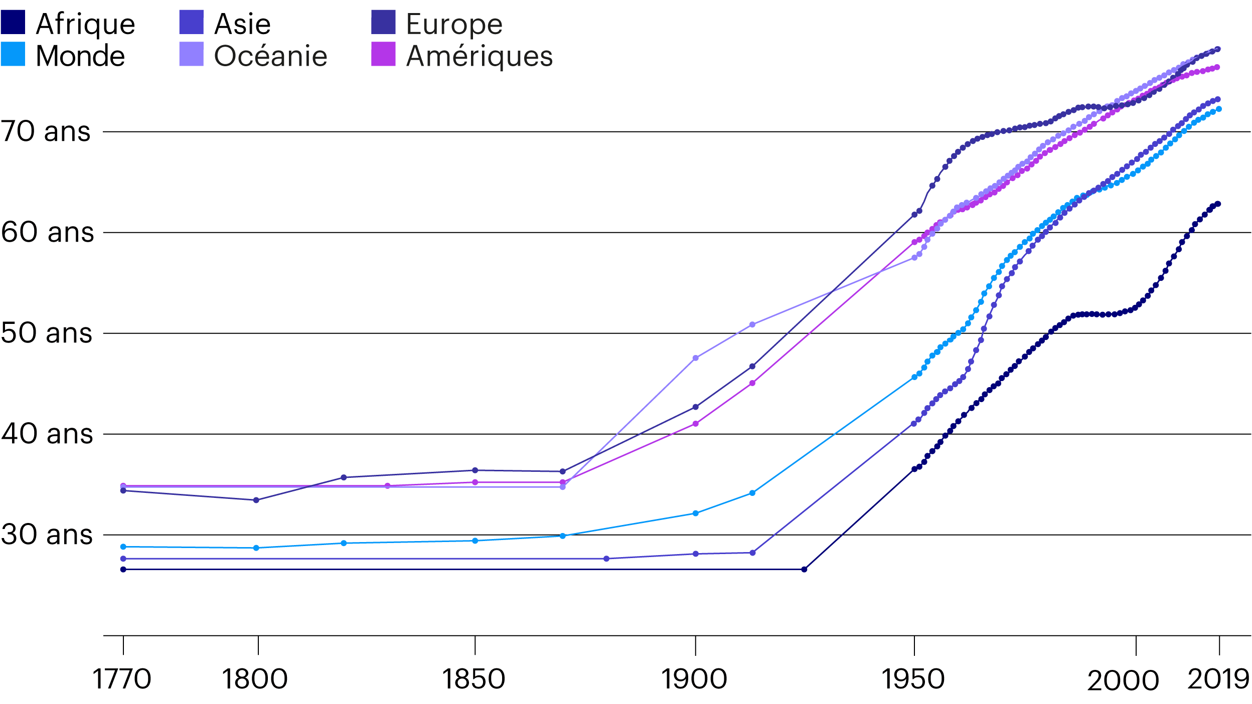 Life expectancy, 1770 to 2019