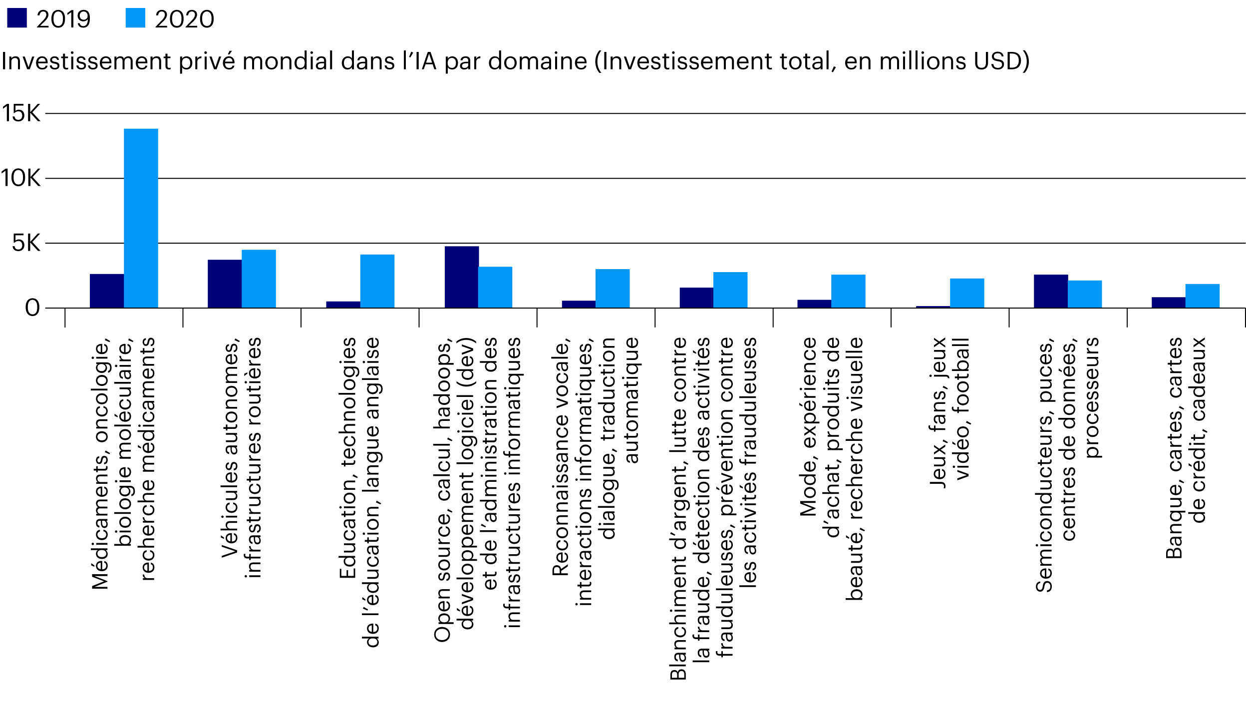 Investissement privé mondial dans l’IA par domaine (Investissement total, en millions USD)